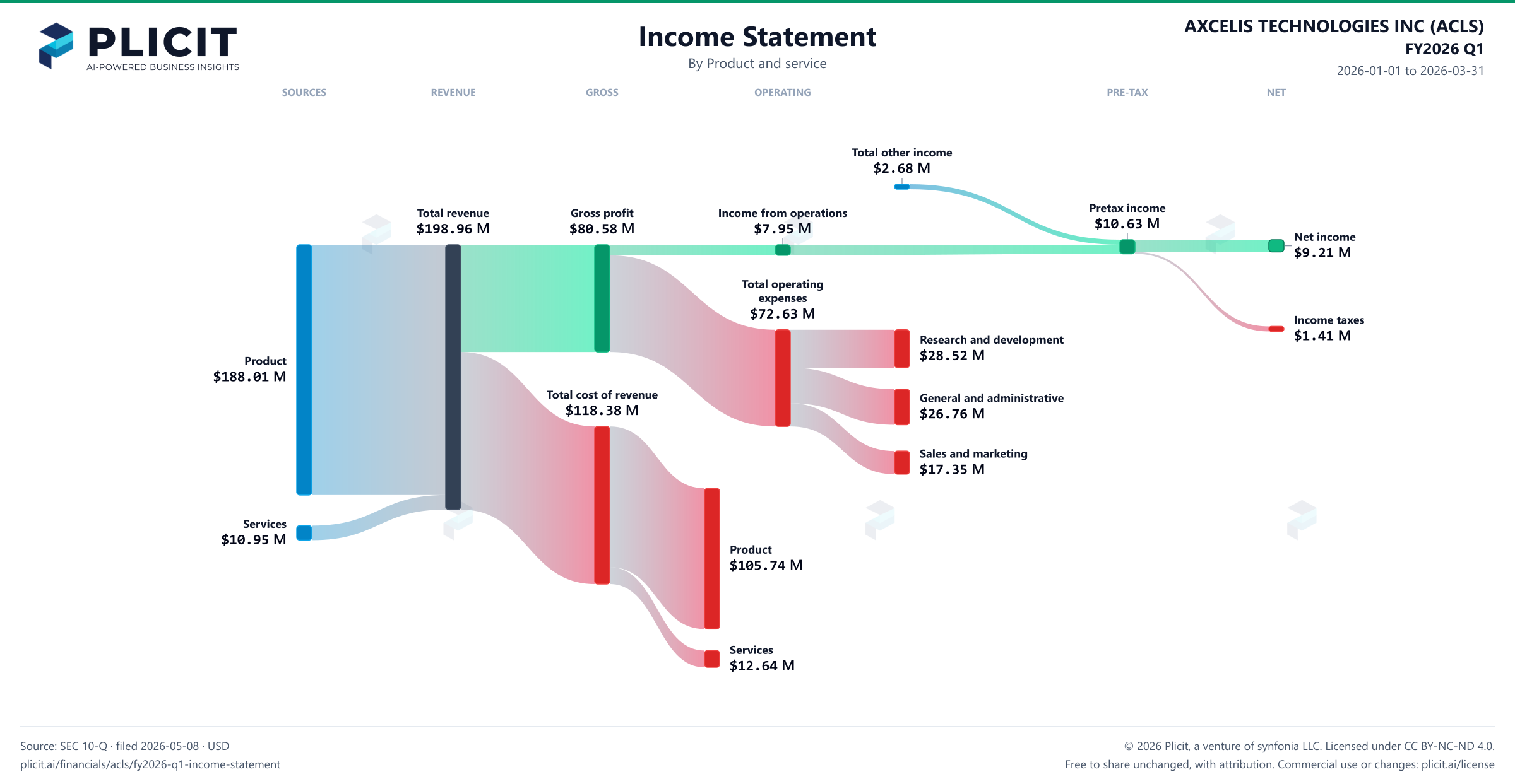 AXCELIS TECHNOLOGIES INC (ACLS) FY2026 Q1 Revenue by Product and Service (2) Sankey chart