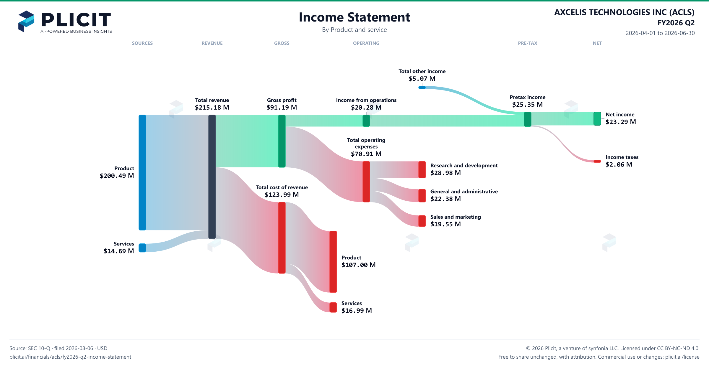 AXCELIS TECHNOLOGIES INC (ACLS) FY2026 Q2 Revenue by Product and Service (2) Sankey chart