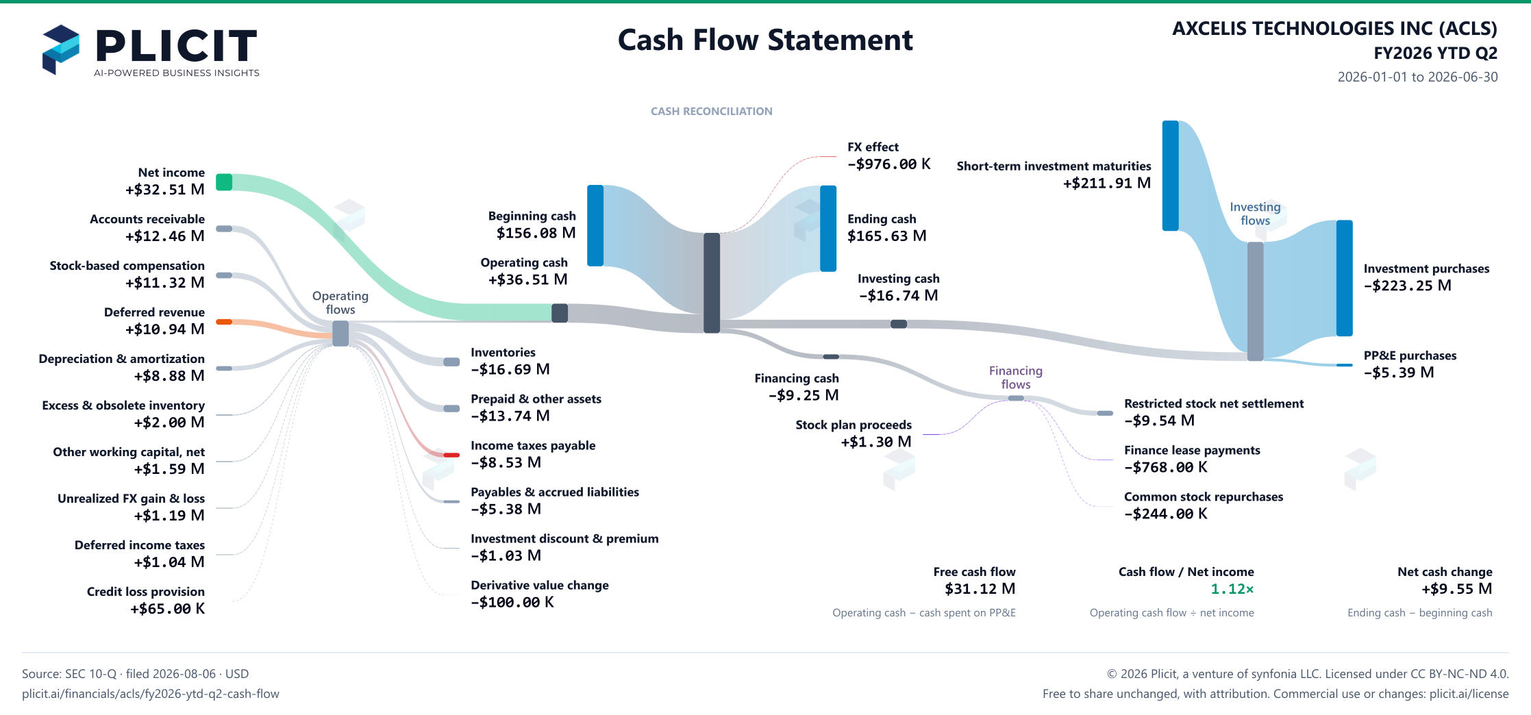 AXCELIS TECHNOLOGIES INC (ACLS) FY2026 YTD Q2 Statement of Cash Flows Sankey chart