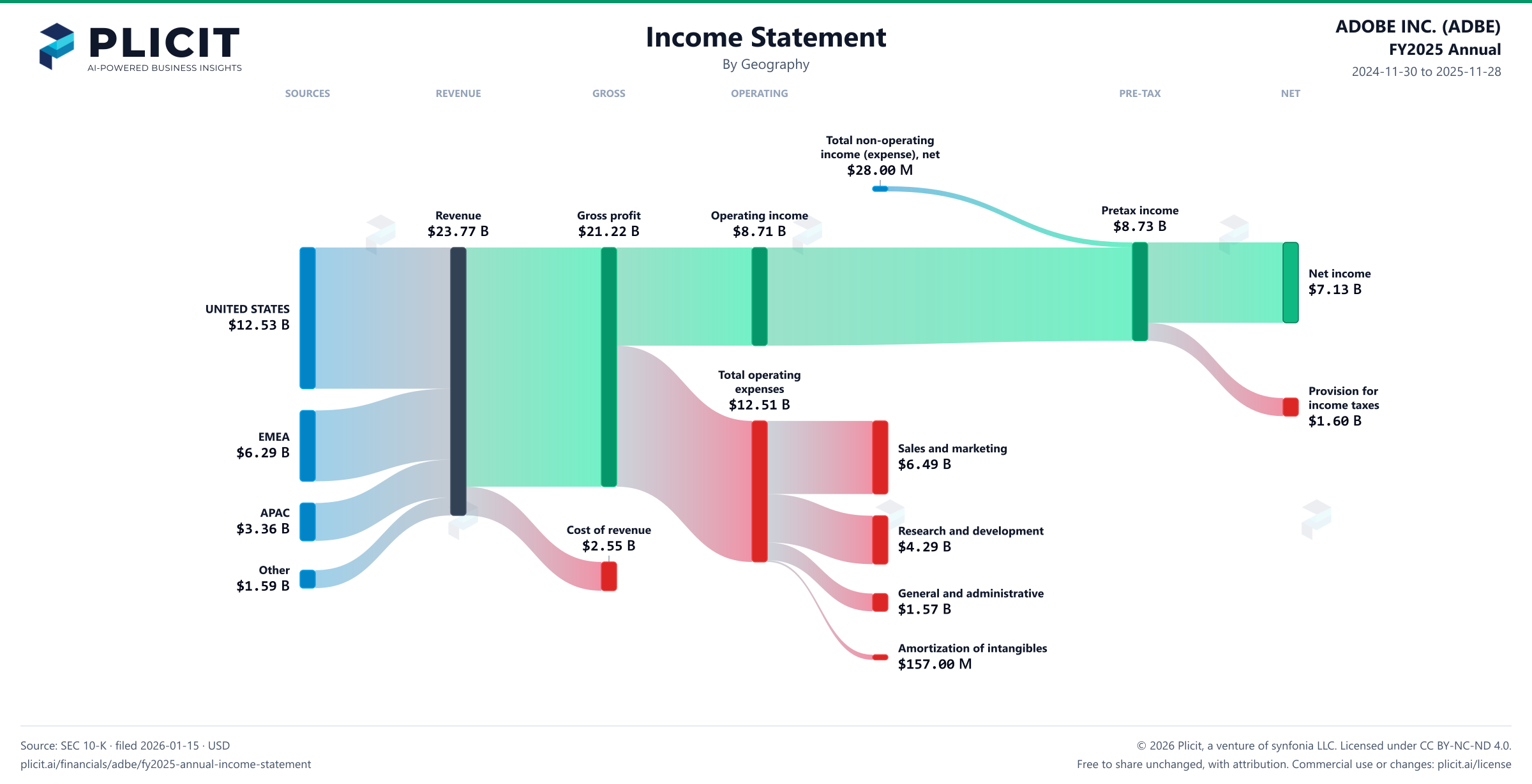 ADOBE INC. (ADBE) FY2025 Annual Revenue by Geography Sankey chart