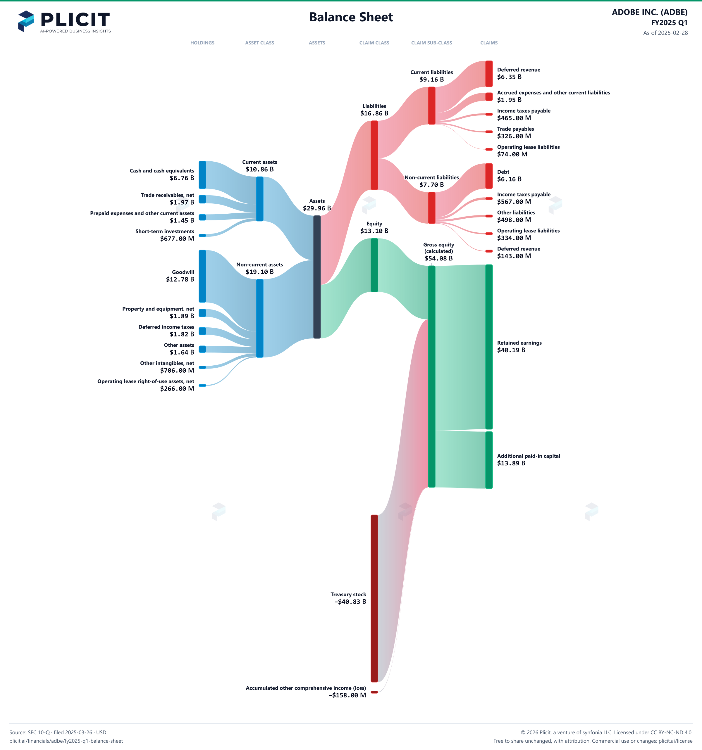 ADOBE INC. (ADBE) FY2025 Q1 Balance Sheet Sankey chart