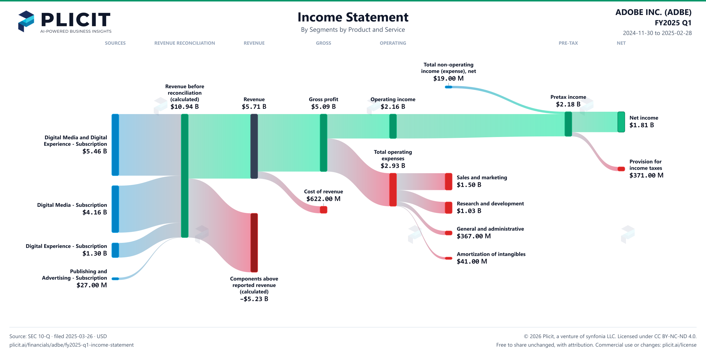 ADOBE INC. (ADBE) FY2025 Q1 Revenue by Business Segment by Product and Service Sankey chart