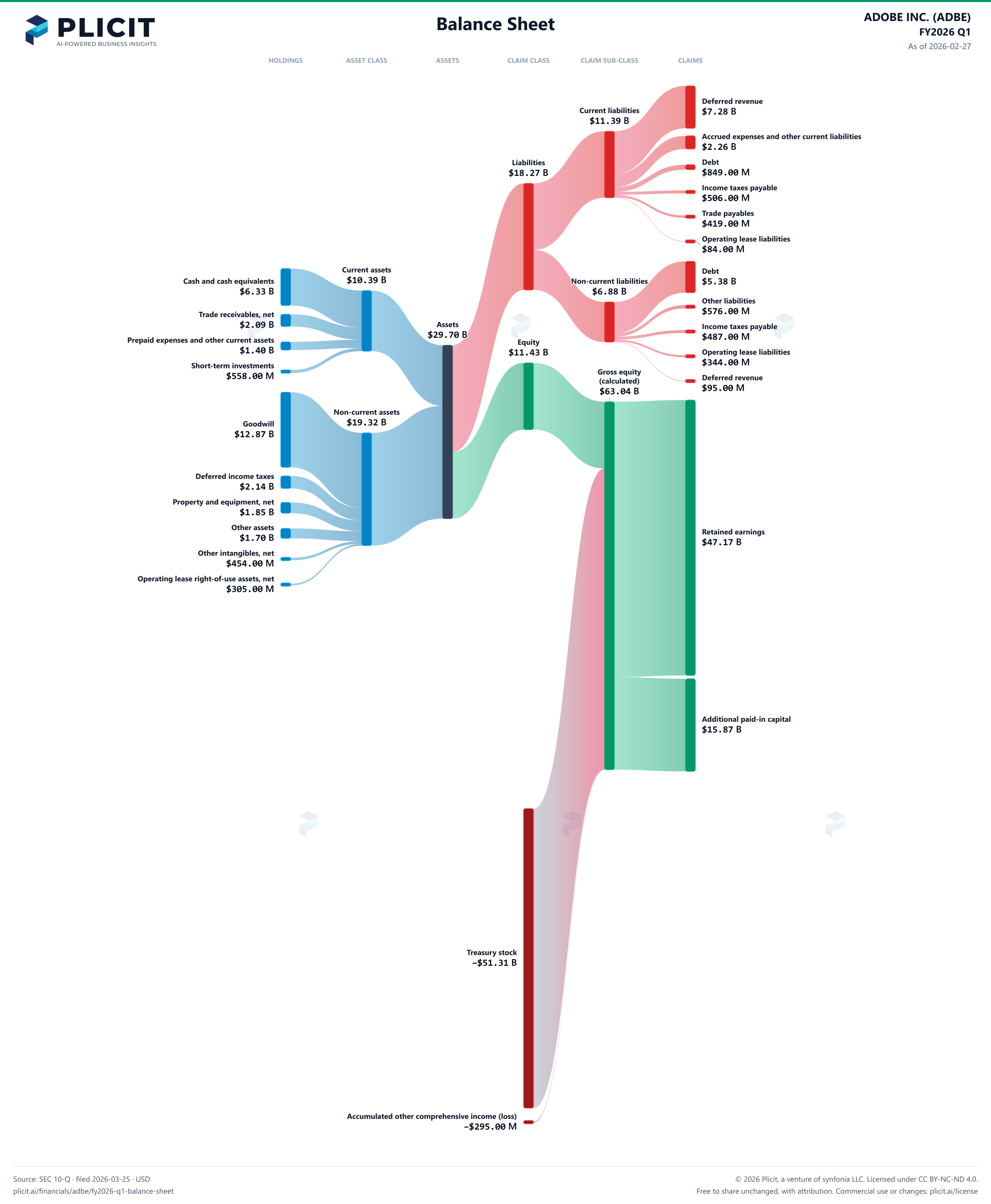 ADOBE INC. (ADBE) FY2026 Q1 Balance Sheet Sankey chart