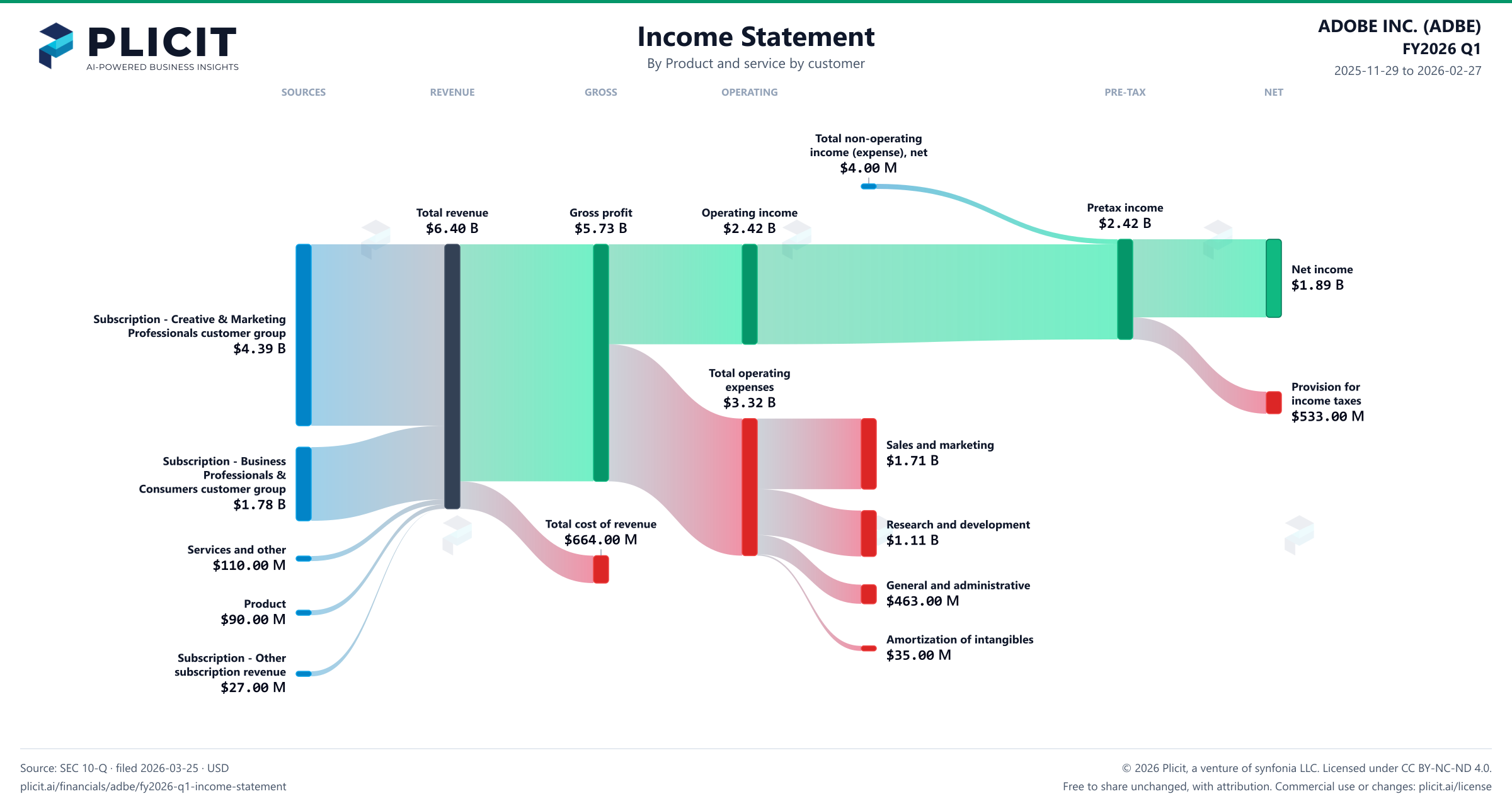 ADOBE INC. (ADBE) FY2026 Q1 Revenue by Product and Service by Customer Sankey chart