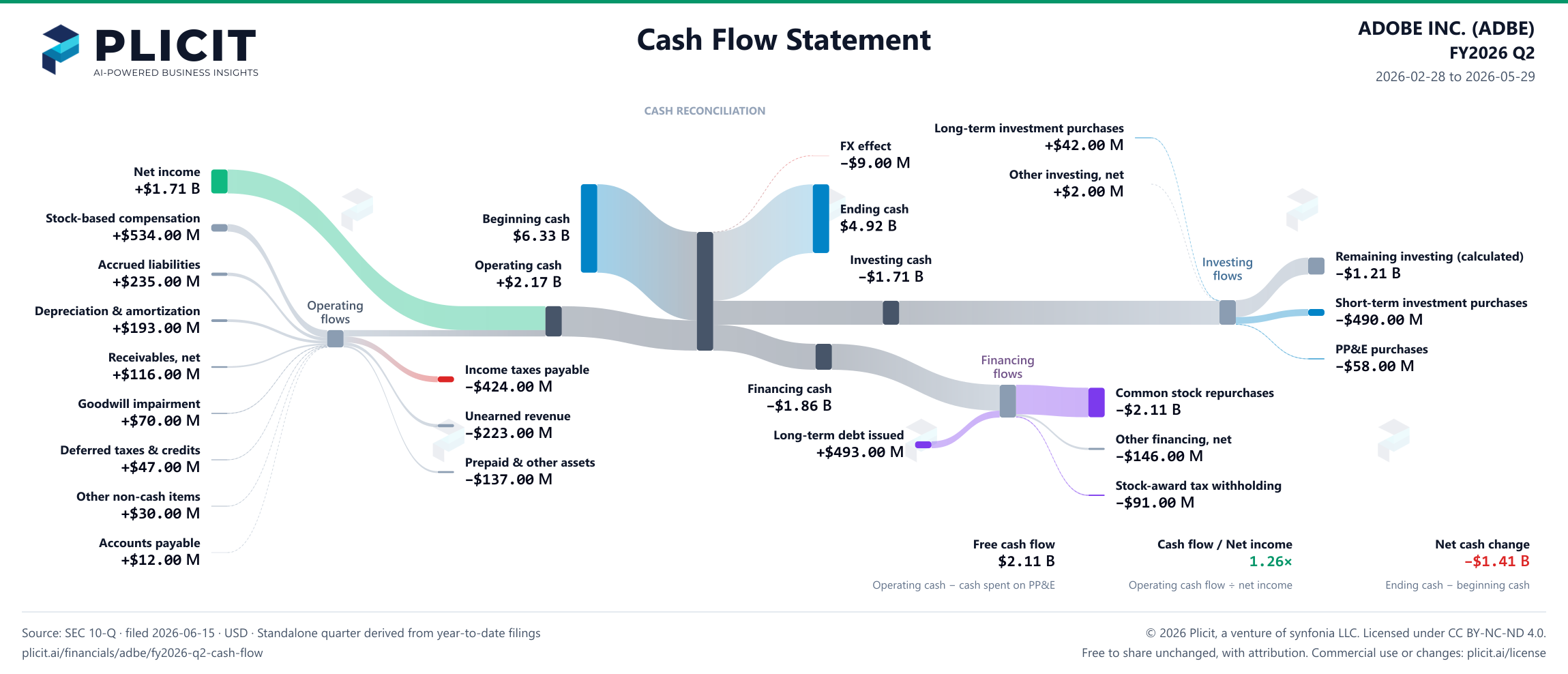 ADOBE INC. (ADBE) FY2026 Q2 Statement of Cash Flows Sankey chart