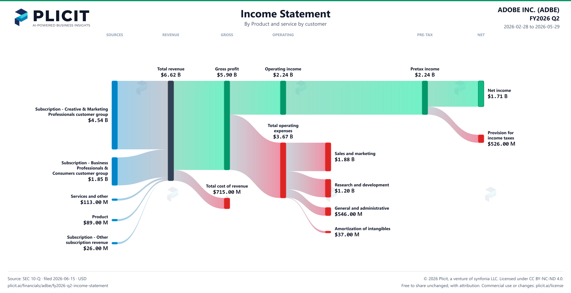 ADOBE INC. (ADBE) FY2026 Q2 Revenue by Product and Service by Customer Sankey chart