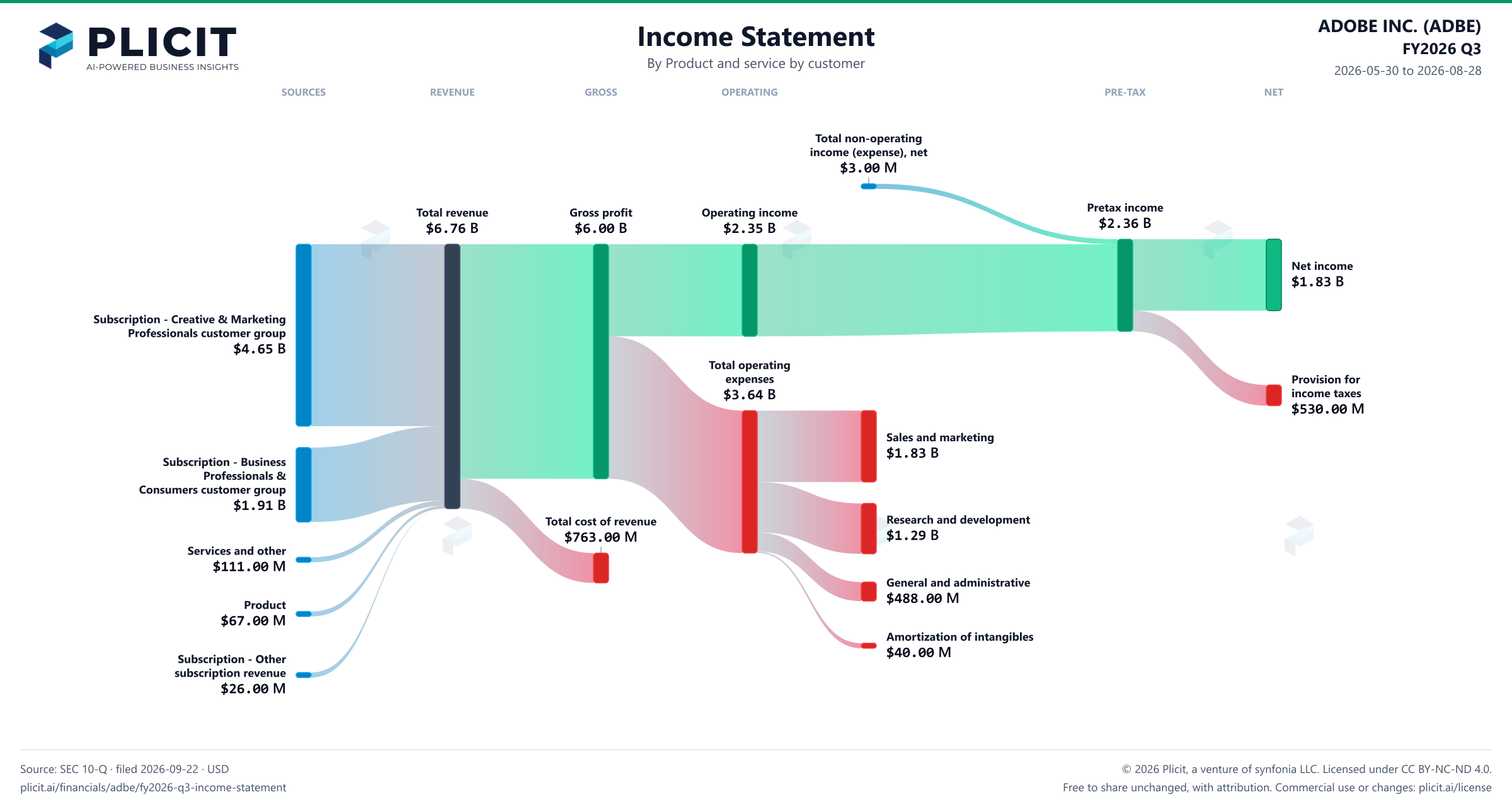ADOBE INC. (ADBE) FY2026 Q3 Revenue by Product and Service by Customer Sankey chart