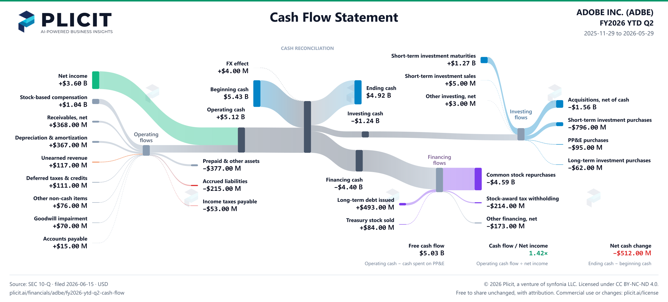 ADOBE INC. (ADBE) FY2026 YTD Q2 Statement of Cash Flows Sankey chart