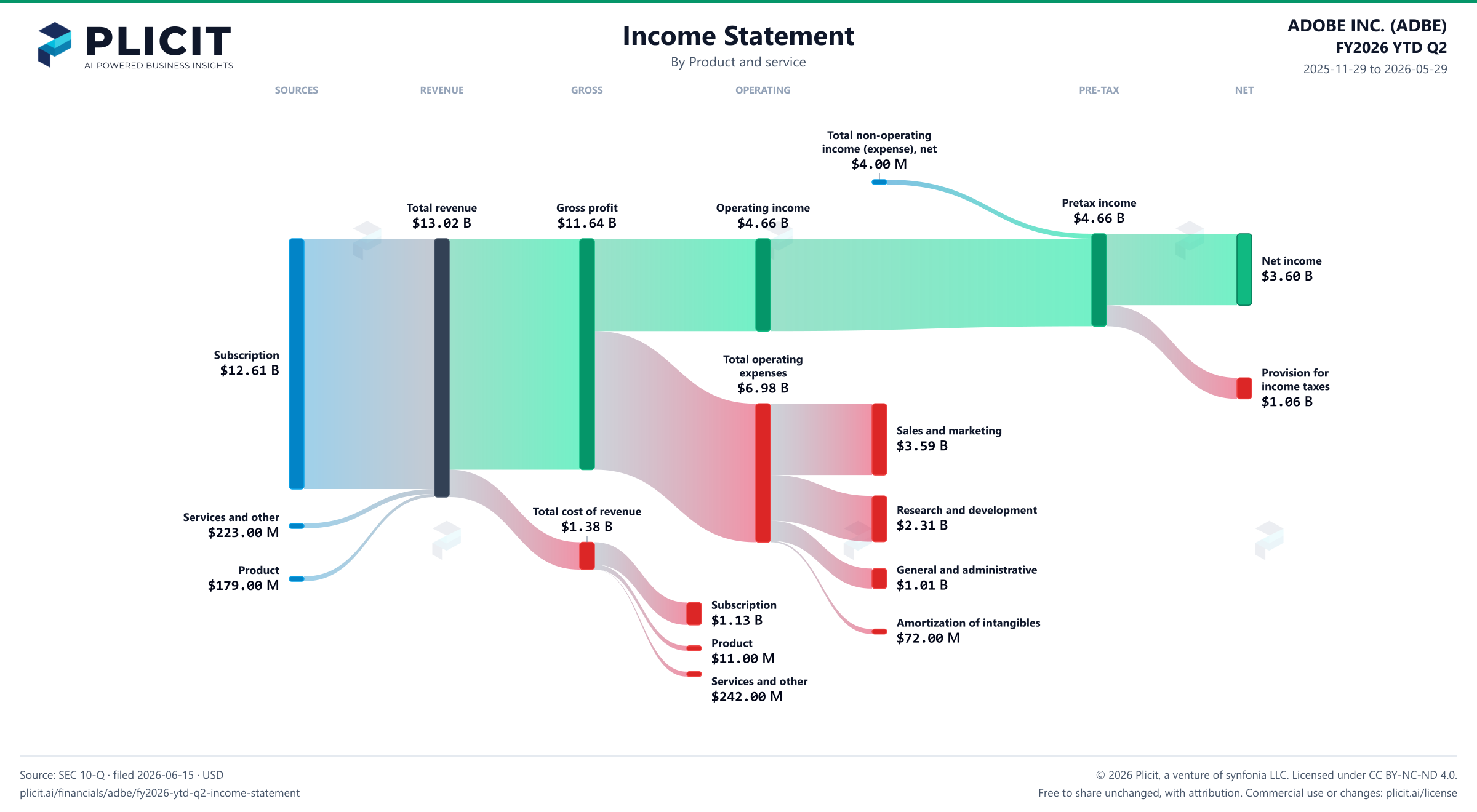ADOBE INC. (ADBE) FY2026 YTD Q2 P&L / Income Statement Sankey chart, Product and service view