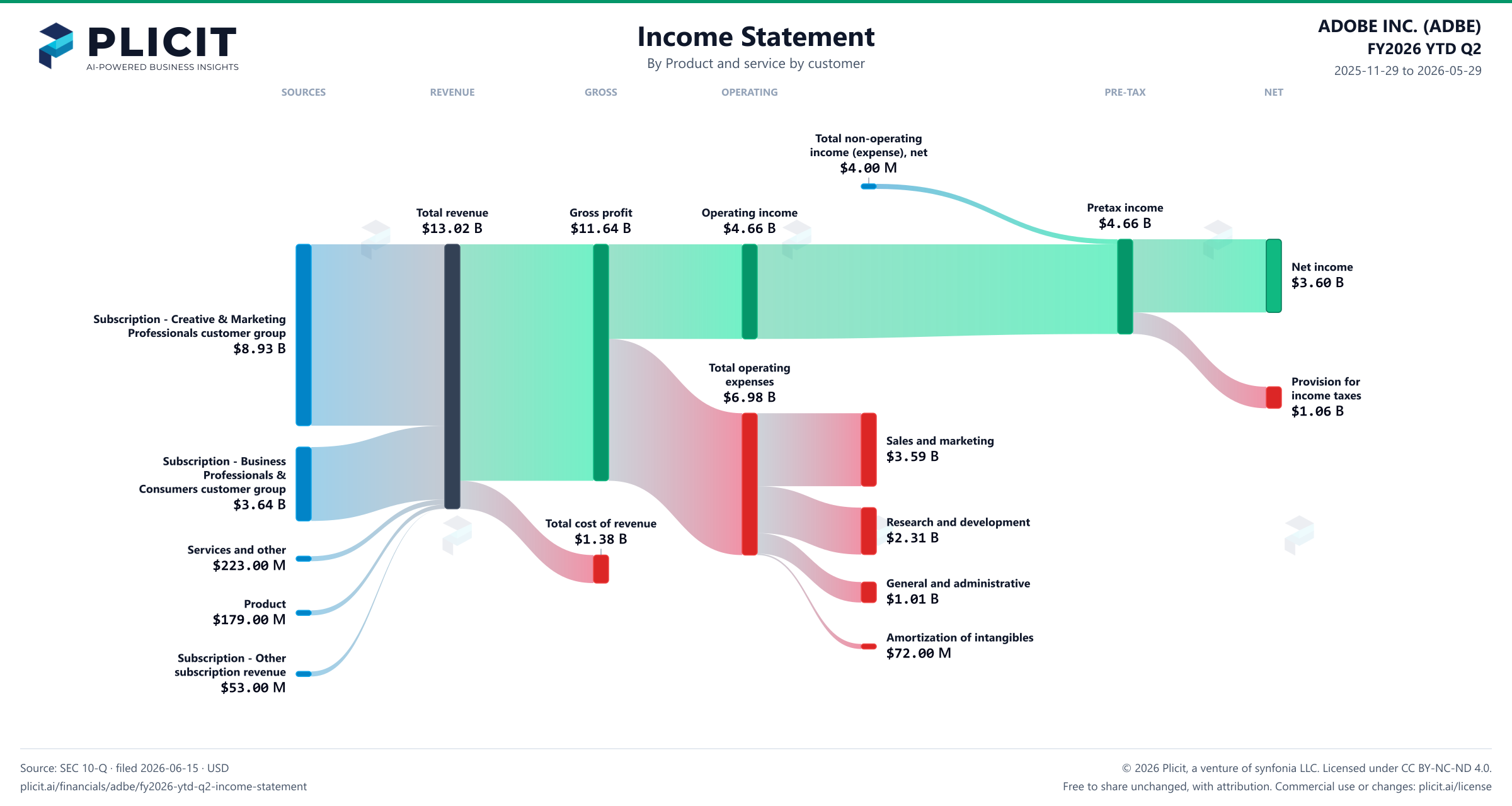 ADOBE INC. (ADBE) FY2026 YTD Q2 Revenue by Product and Service by Customer Sankey chart