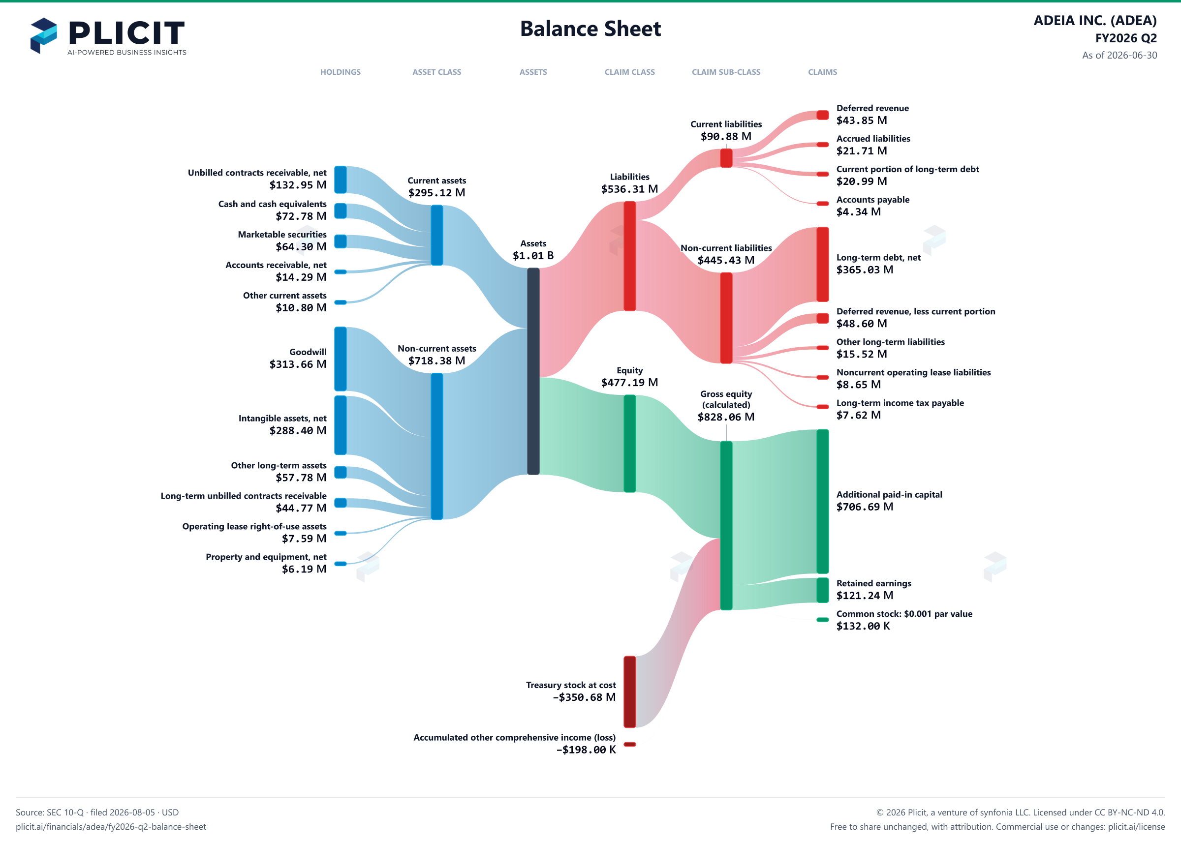 ADEIA INC. (ADEA) FY2026 Q2 Balance Sheet Sankey chart