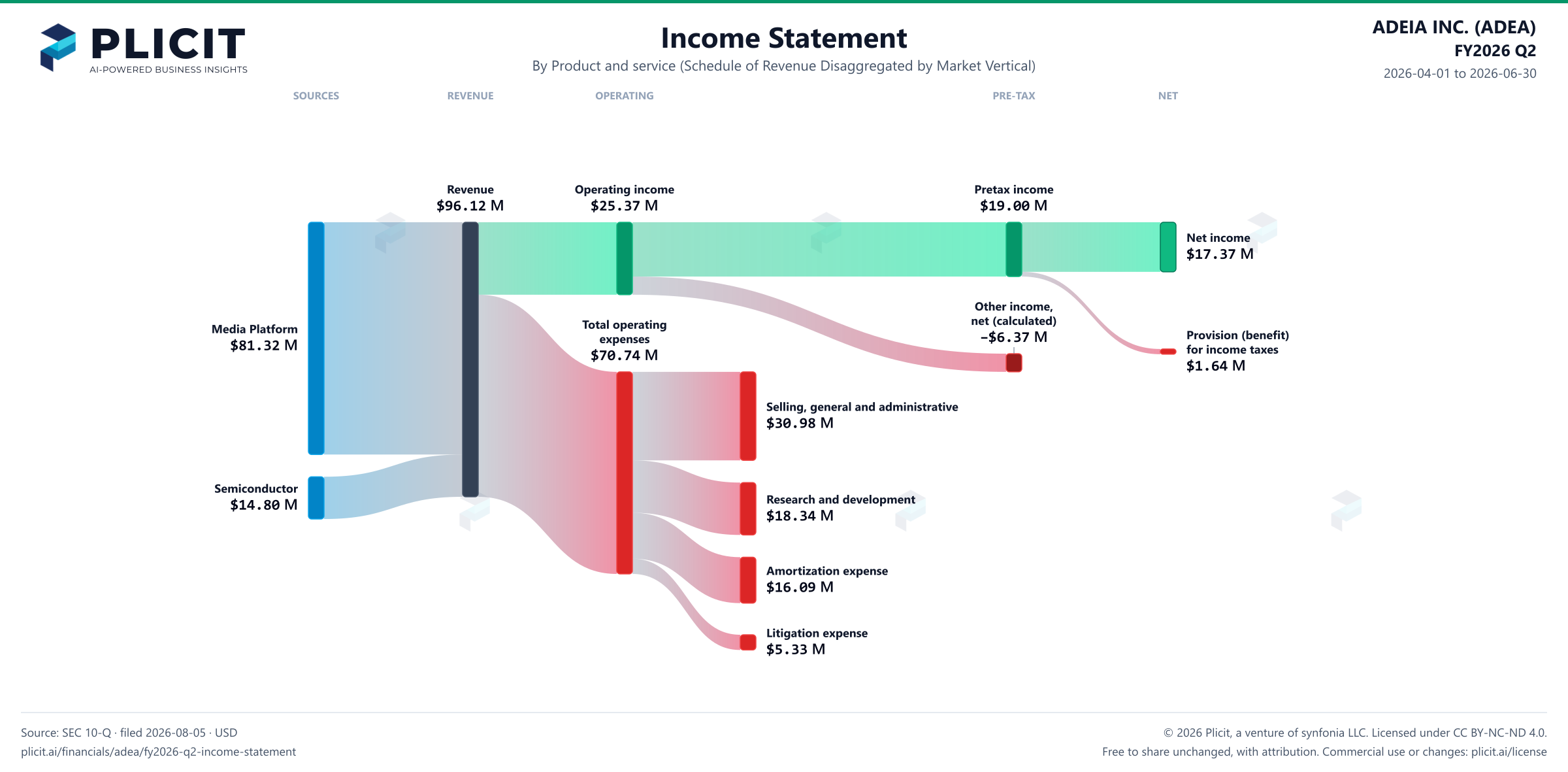 ADEIA INC. (ADEA) FY2026 Q2 P&L / Income Statement Sankey chart, Product and service (Schedule of Revenue Disaggregated by Market Vertical) view