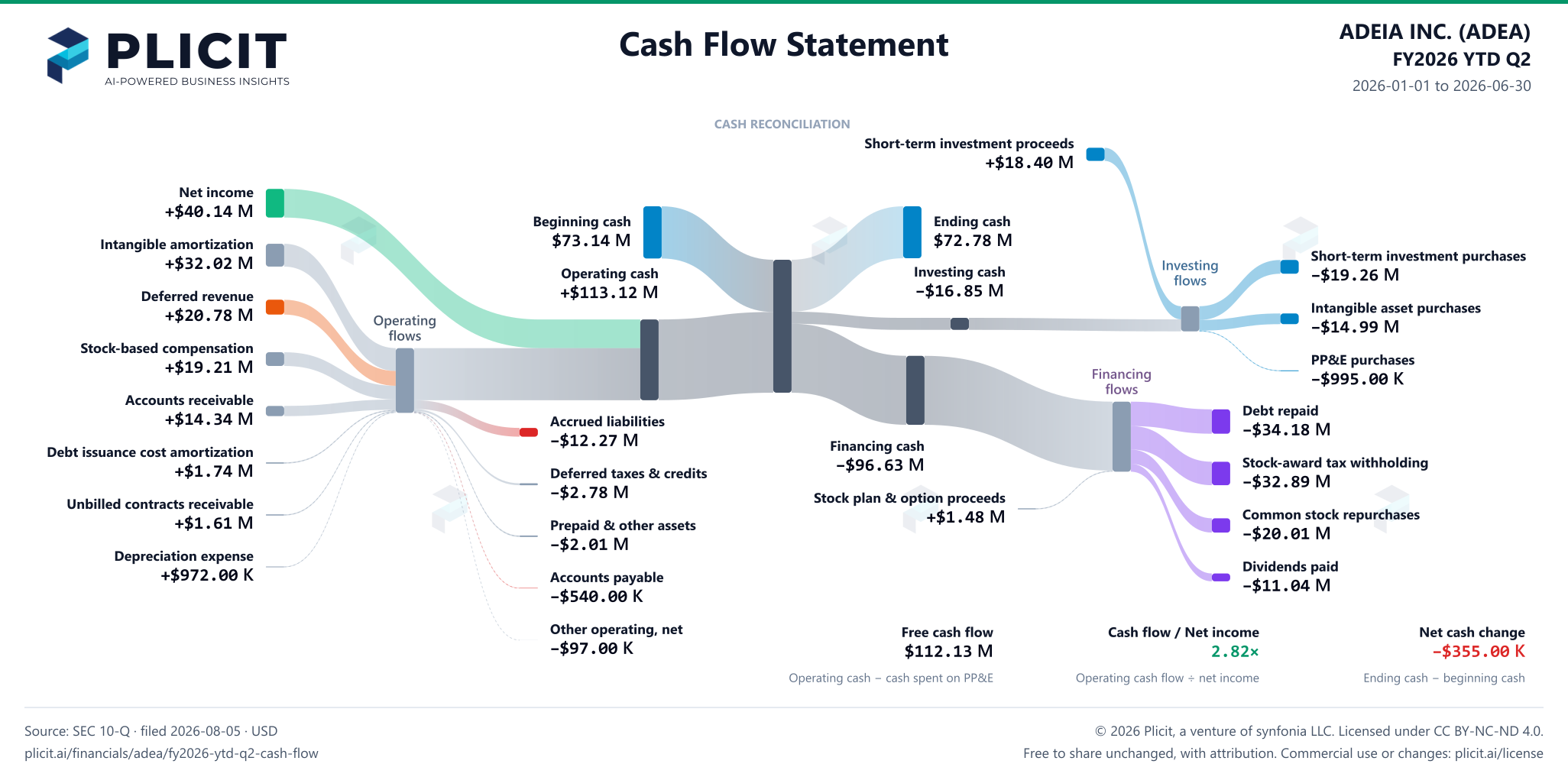 ADEIA INC. (ADEA) FY2026 YTD Q2 Statement of Cash Flows Sankey chart
