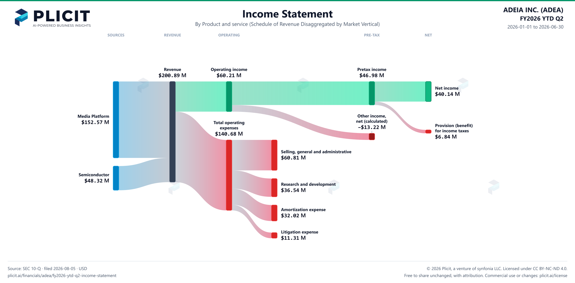 ADEIA INC. (ADEA) FY2026 YTD Q2 P&L / Income Statement Sankey chart, Product and service (Schedule of Revenue Disaggregated by Market Vertical) view