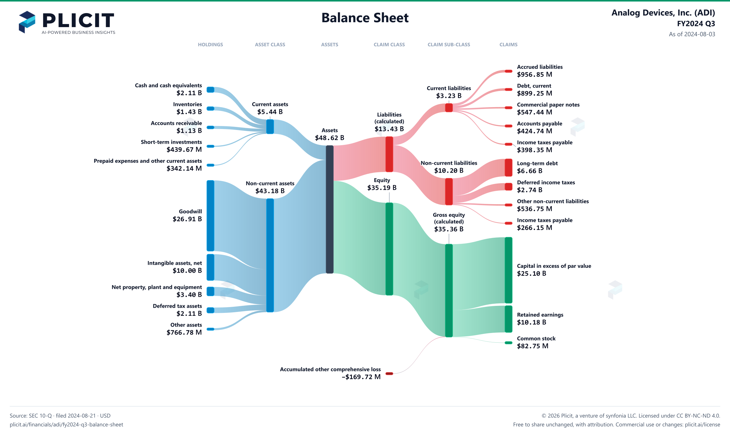 Analog Devices, Inc. (ADI) FY2024 Q3 Balance Sheet Sankey chart