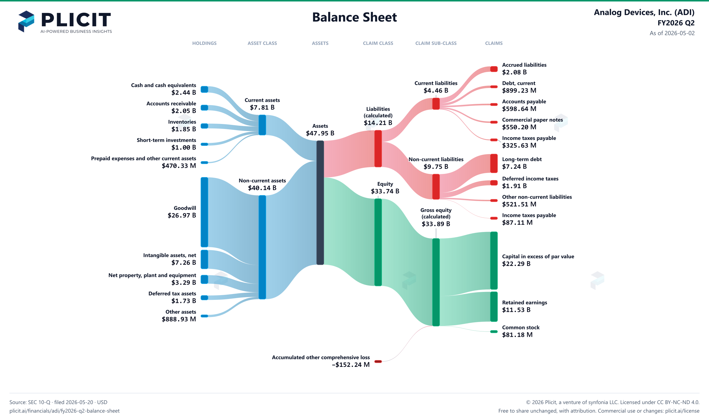 Analog Devices, Inc. (ADI) FY2026 Q2 Balance Sheet Sankey chart