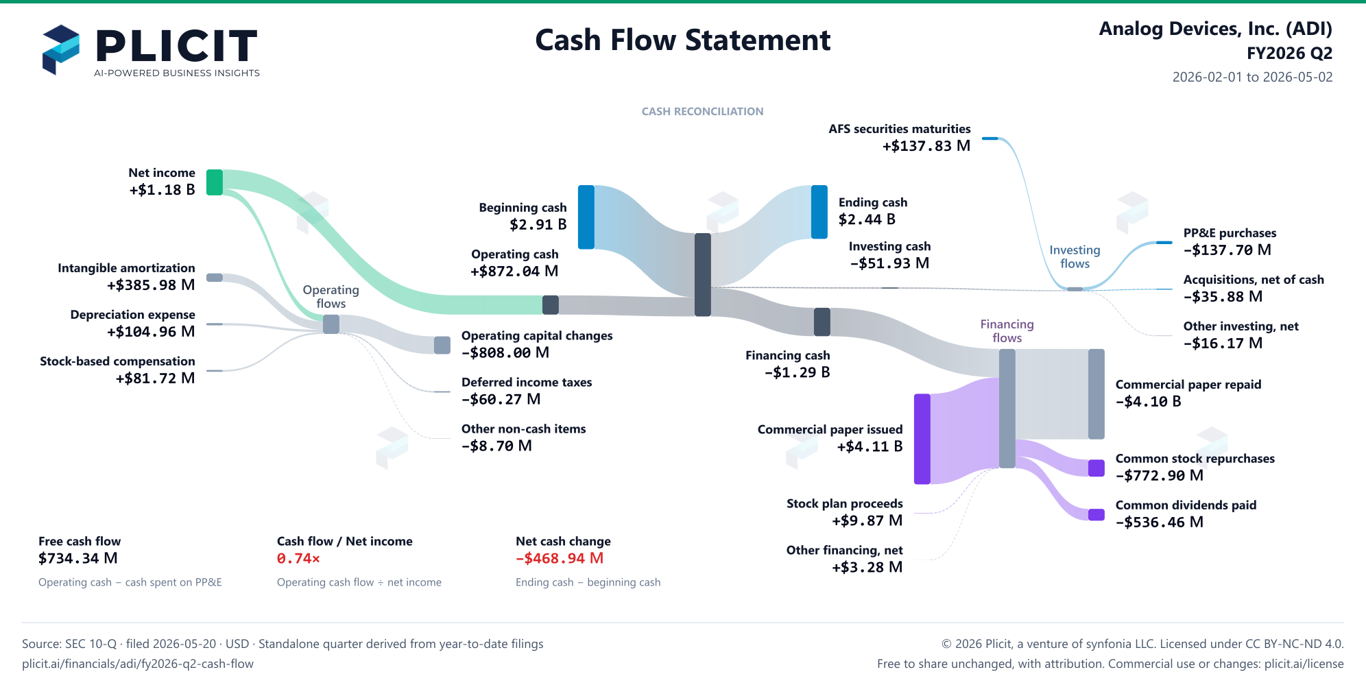 Analog Devices, Inc. (ADI) FY2026 Q2 Statement of Cash Flows Sankey chart