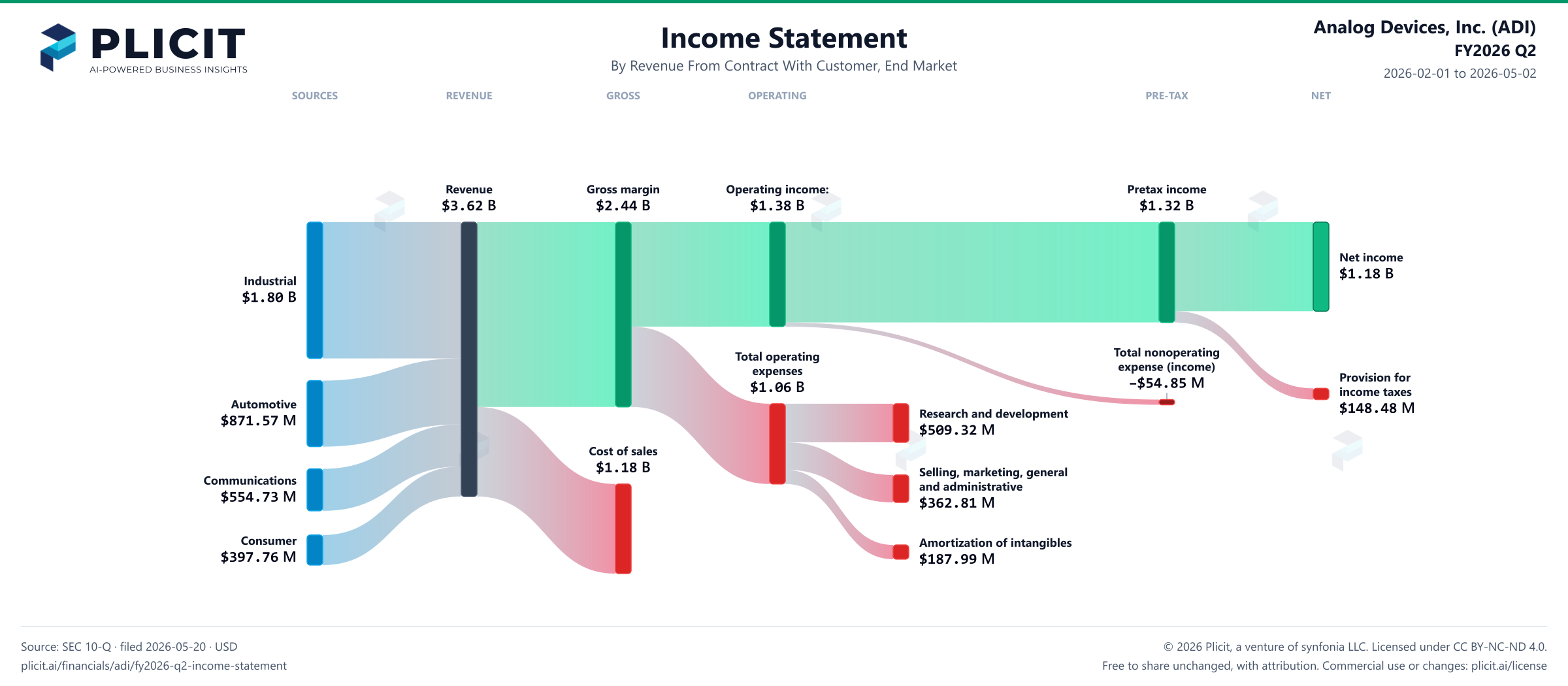 Analog Devices, Inc. (ADI) FY2026 Q2 P&L / Income Statement Sankey chart, Revenue From Contract With Customer, End Market view