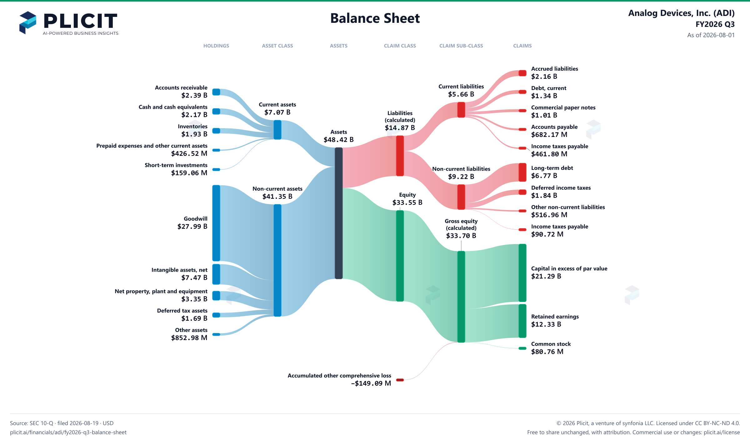 Analog Devices, Inc. (ADI) FY2026 Q3 Balance Sheet Sankey chart