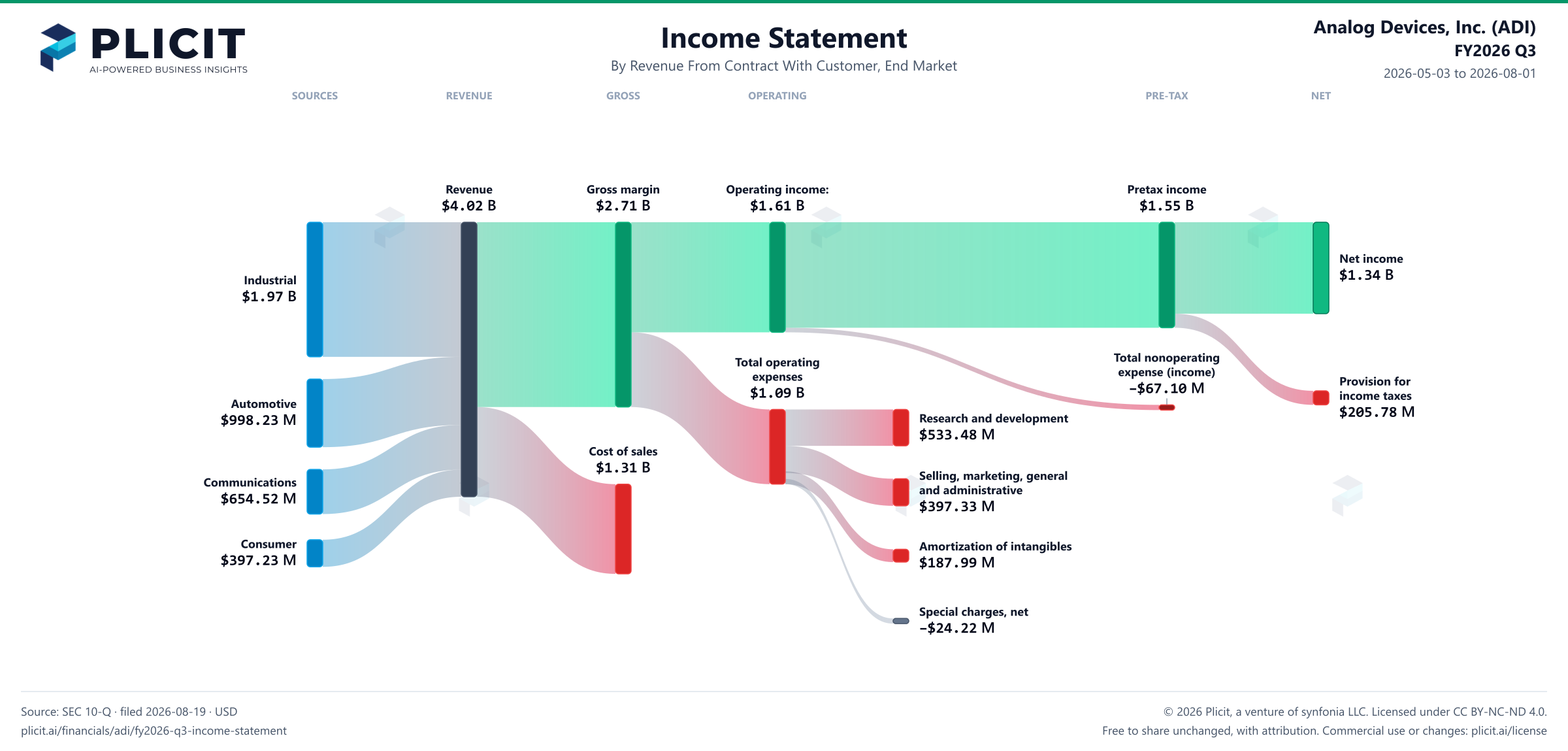Analog Devices, Inc. (ADI) FY2026 Q3 P&L / Income Statement Sankey chart, Revenue From Contract With Customer, End Market view