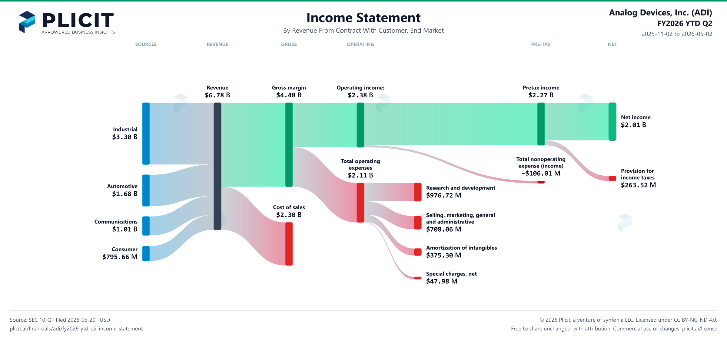 Analog Devices, Inc. (ADI) FY2026 YTD Q2 P&L / Income Statement Sankey chart, Revenue From Contract With Customer, End Market view