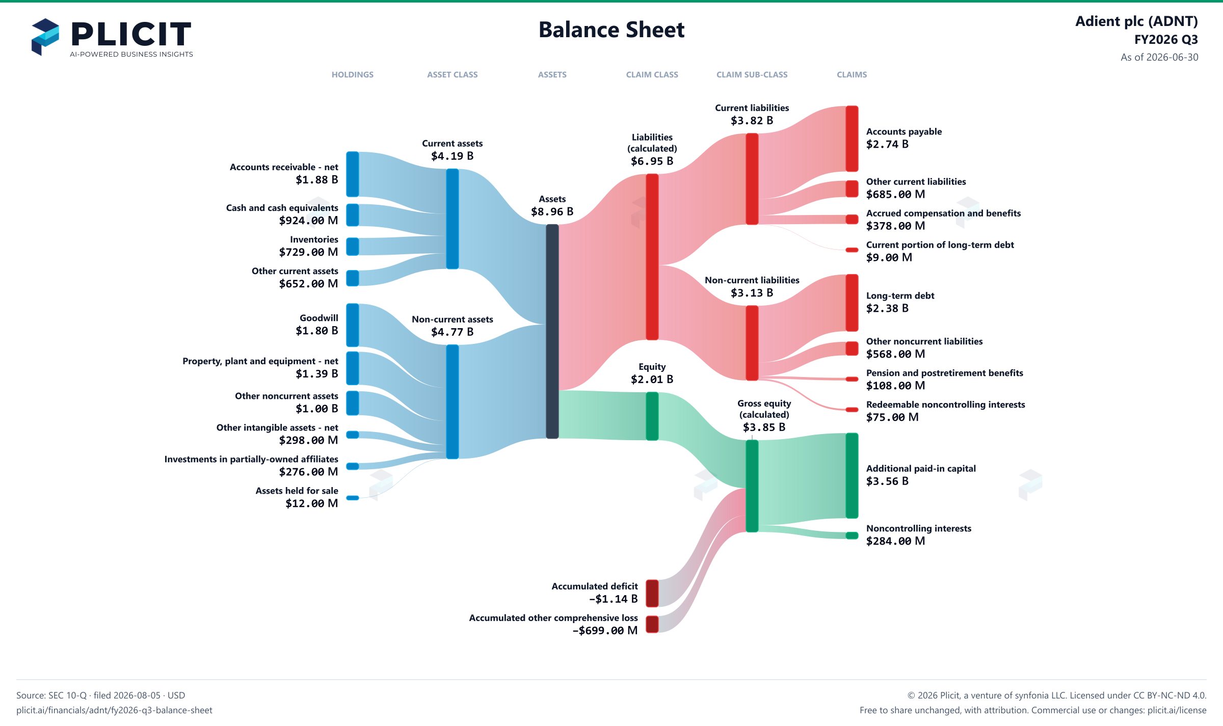 Adient plc (ADNT) FY2026 Q3 Balance Sheet Sankey chart