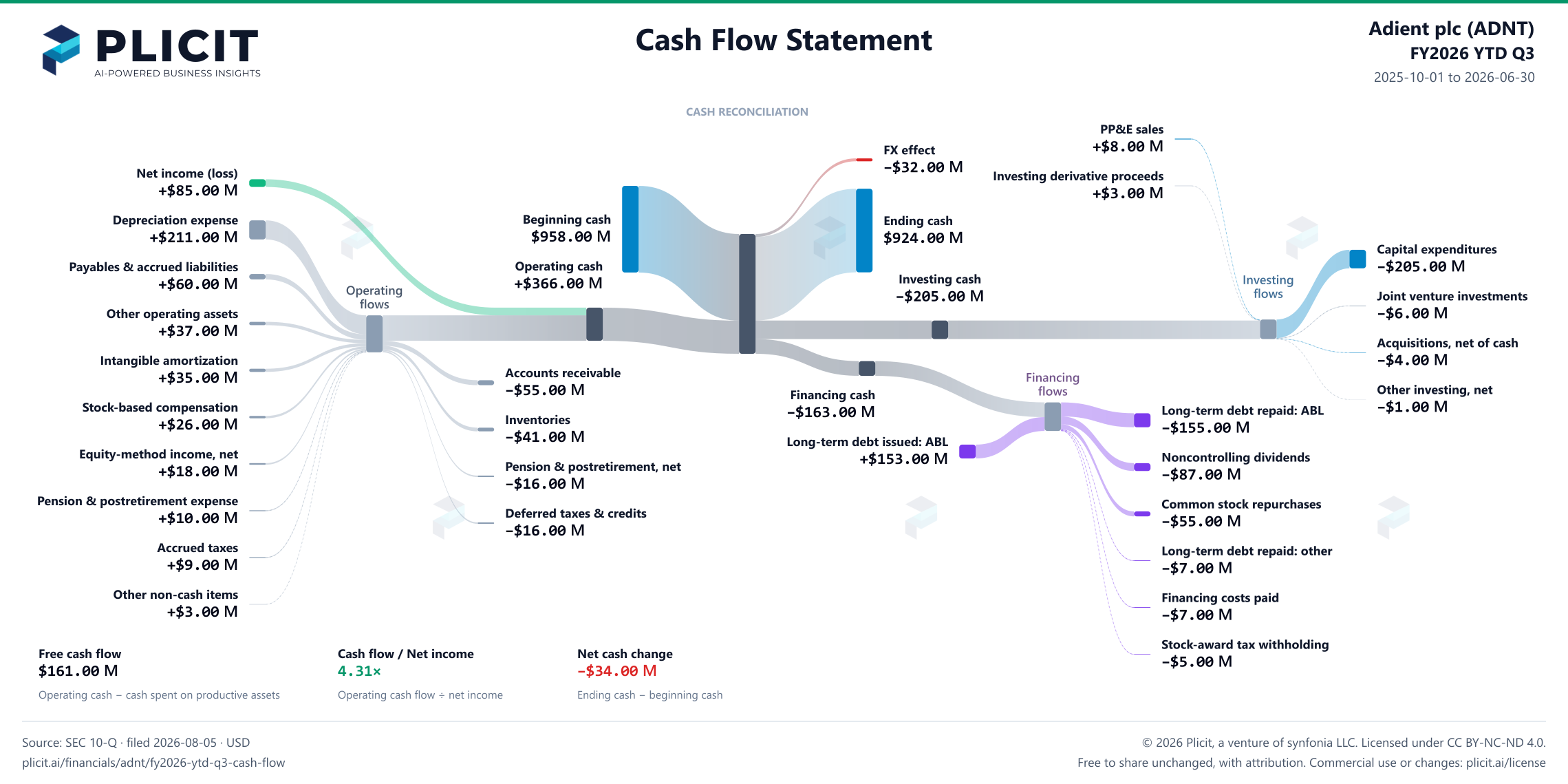 Adient plc (ADNT) FY2026 YTD Q3 Statement of Cash Flows Sankey chart