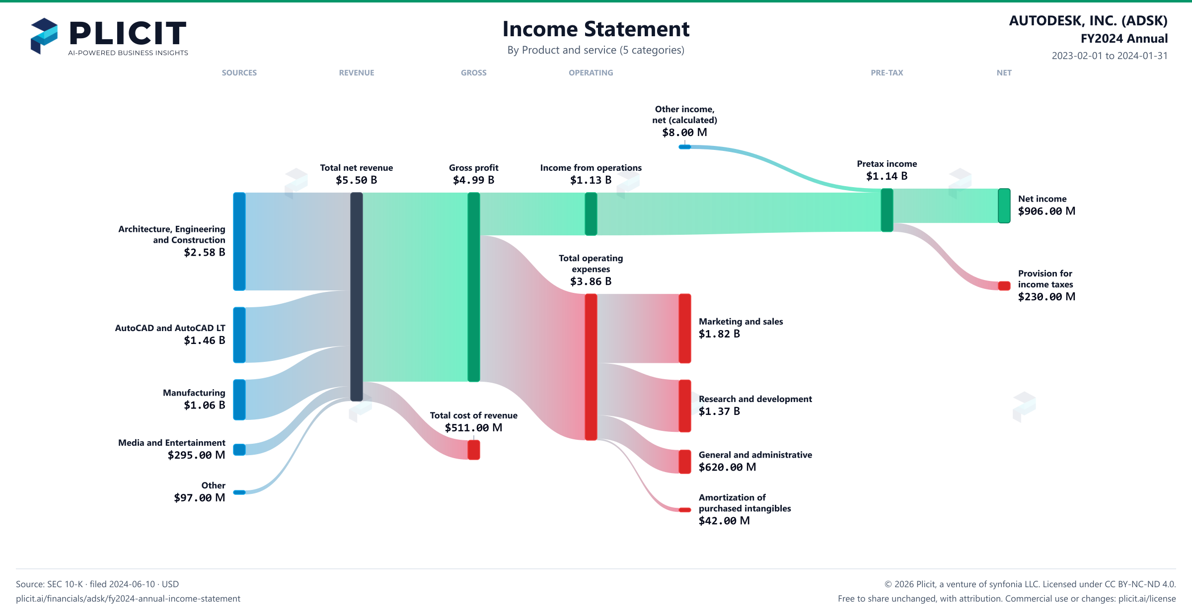 AUTODESK, INC. (ADSK) FY2024 Annual P&L / Income Statement Sankey chart, Product and service (5 categories) view