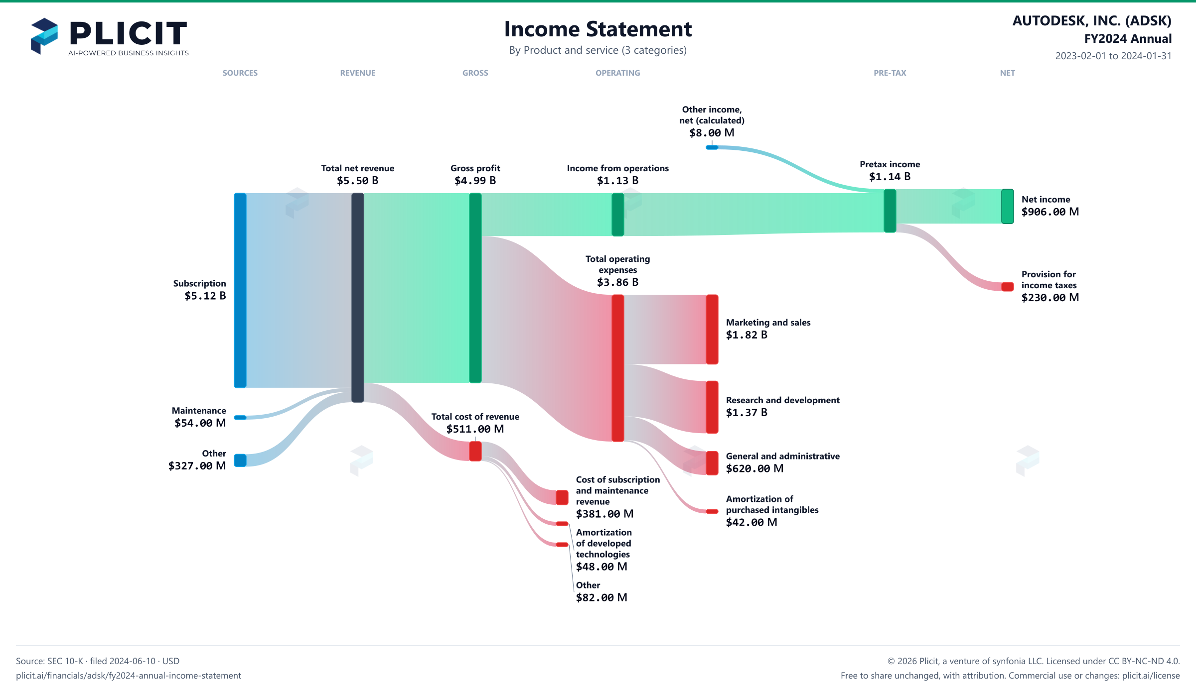 AUTODESK, INC. (ADSK) FY2024 Annual Revenue by Product and Service (3 categories) Sankey chart