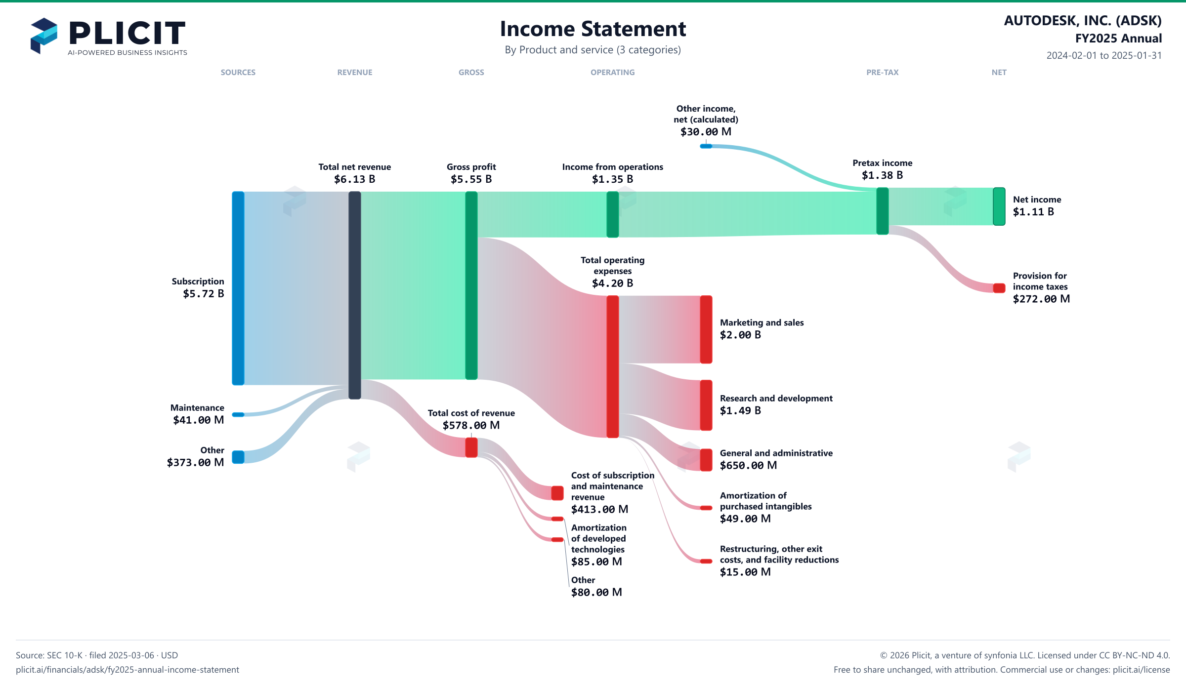 AUTODESK, INC. (ADSK) FY2025 Annual Revenue by Product and Service (3 categories) Sankey chart