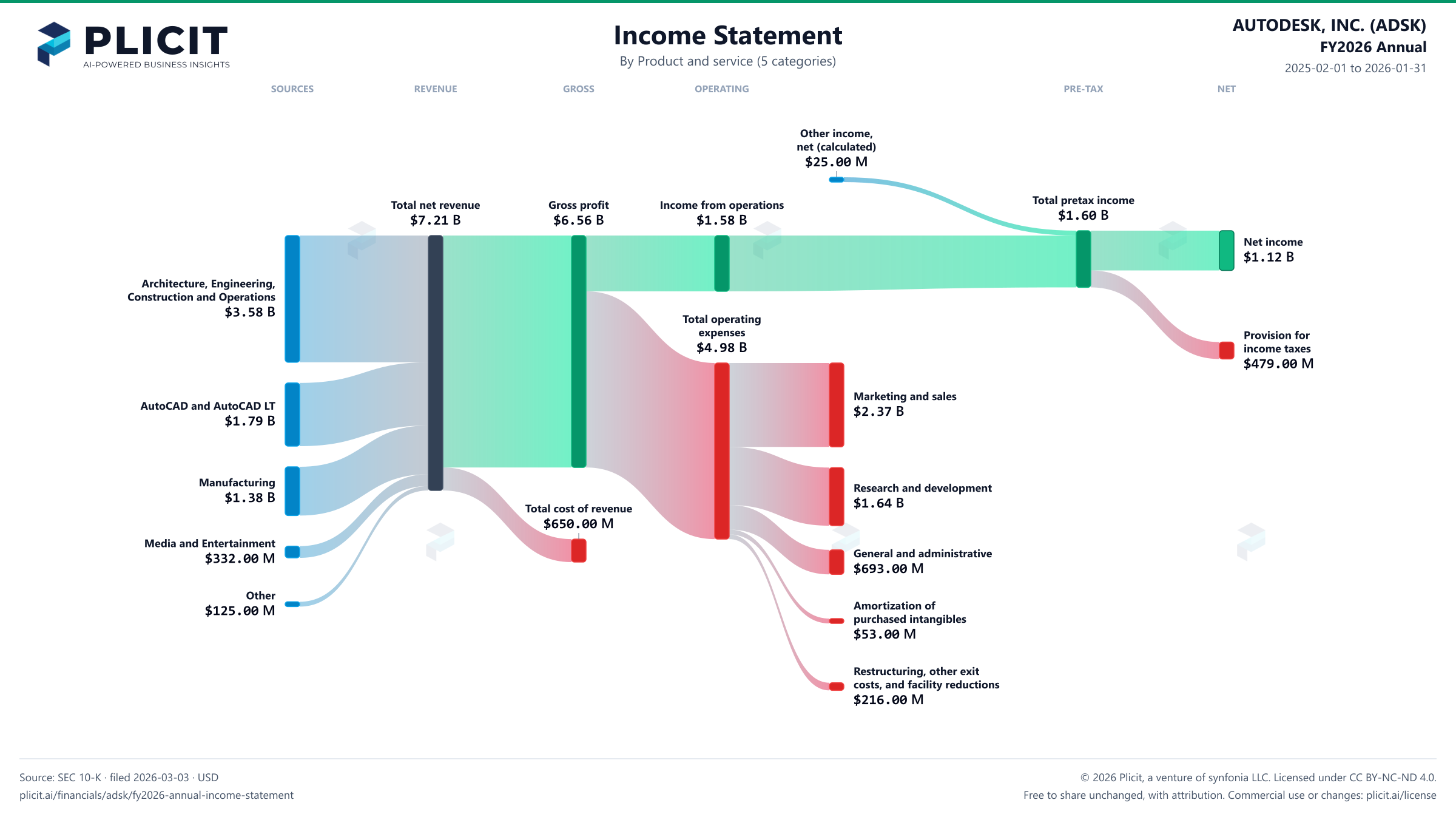 AUTODESK, INC. (ADSK) FY2026 Annual P&L / Income Statement Sankey chart, Product and service (5 categories) view