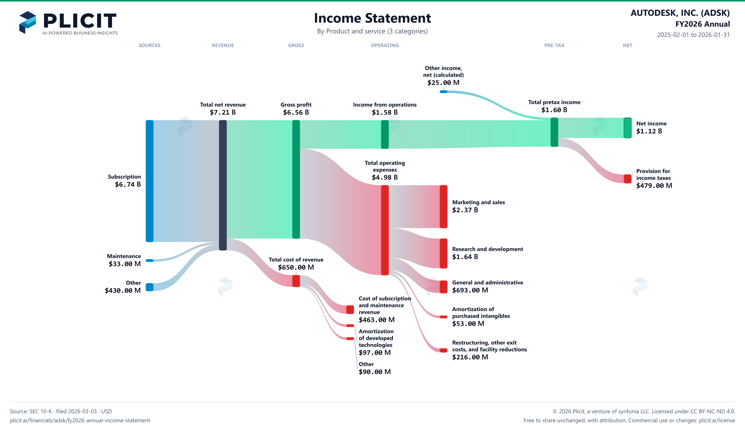 AUTODESK, INC. (ADSK) FY2026 Annual Revenue by Product and Service (3 categories) Sankey chart