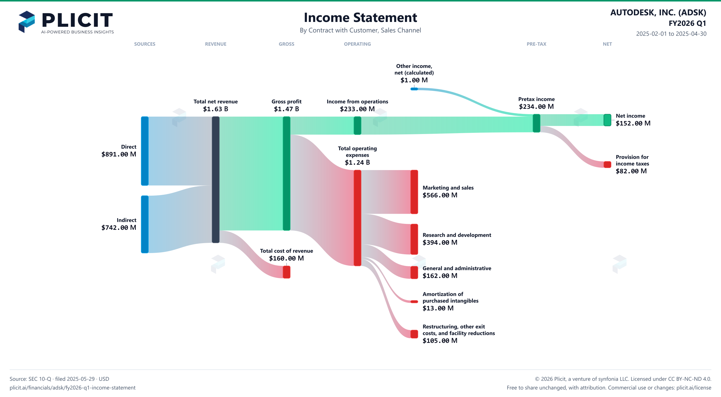 AUTODESK, INC. (ADSK) FY2026 Q1 Revenue by Sales Channel Sankey chart