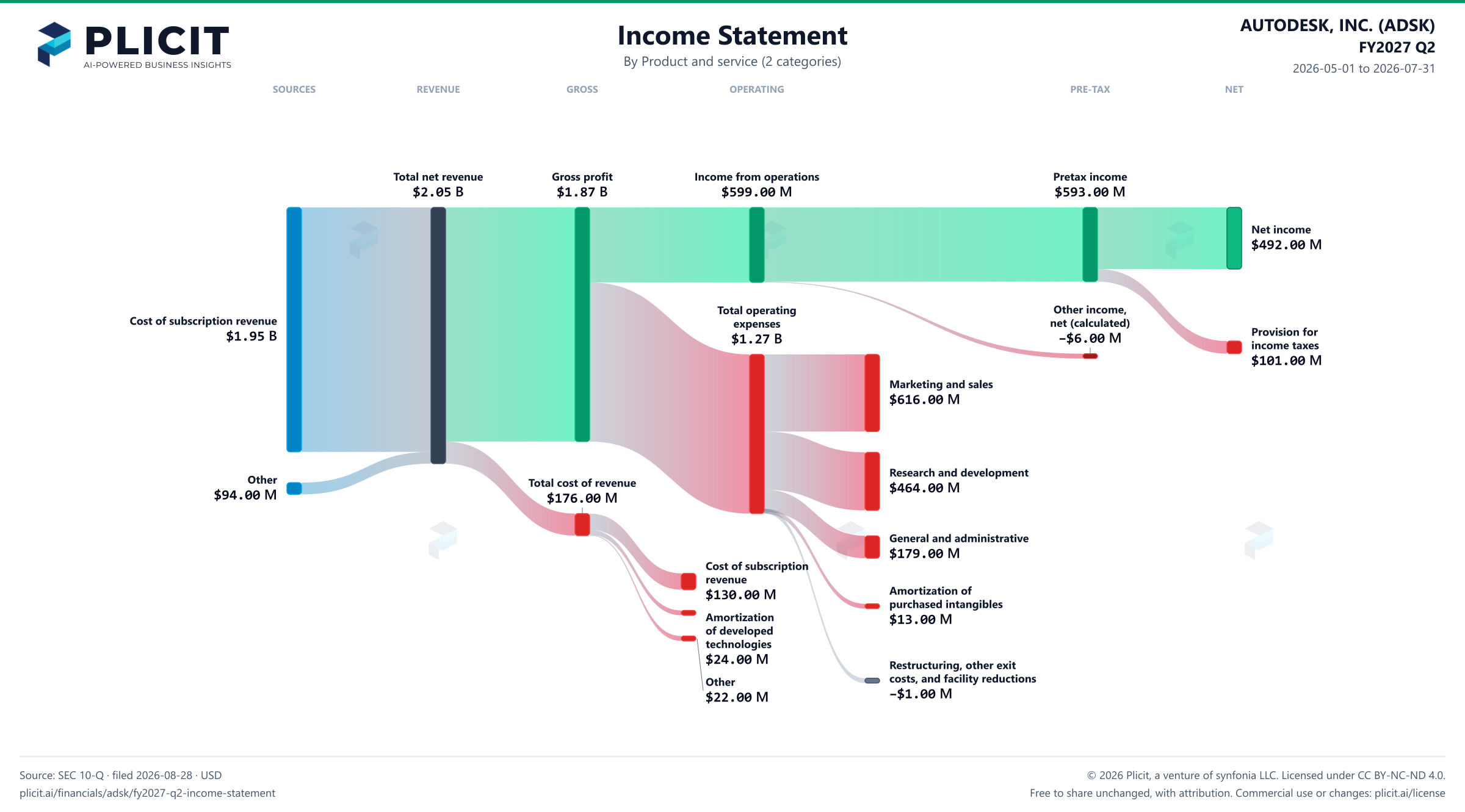 AUTODESK, INC. (ADSK) FY2027 Q2 Revenue by Product and Service (2 categories) Sankey chart