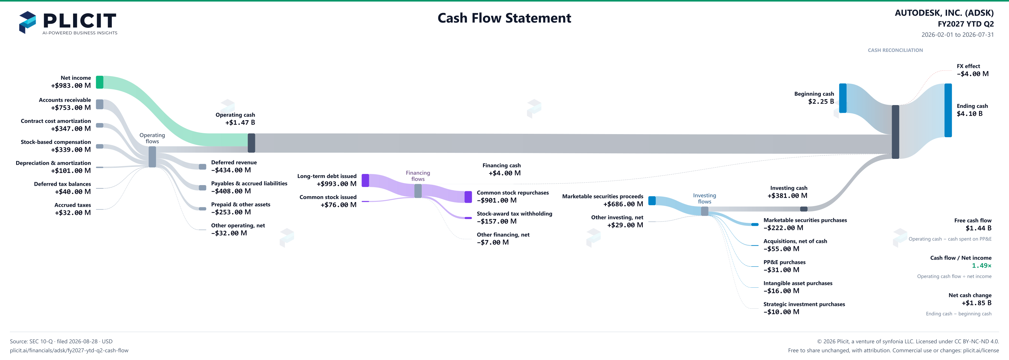 AUTODESK, INC. (ADSK) FY2027 YTD Q2 Statement of Cash Flows Sankey chart