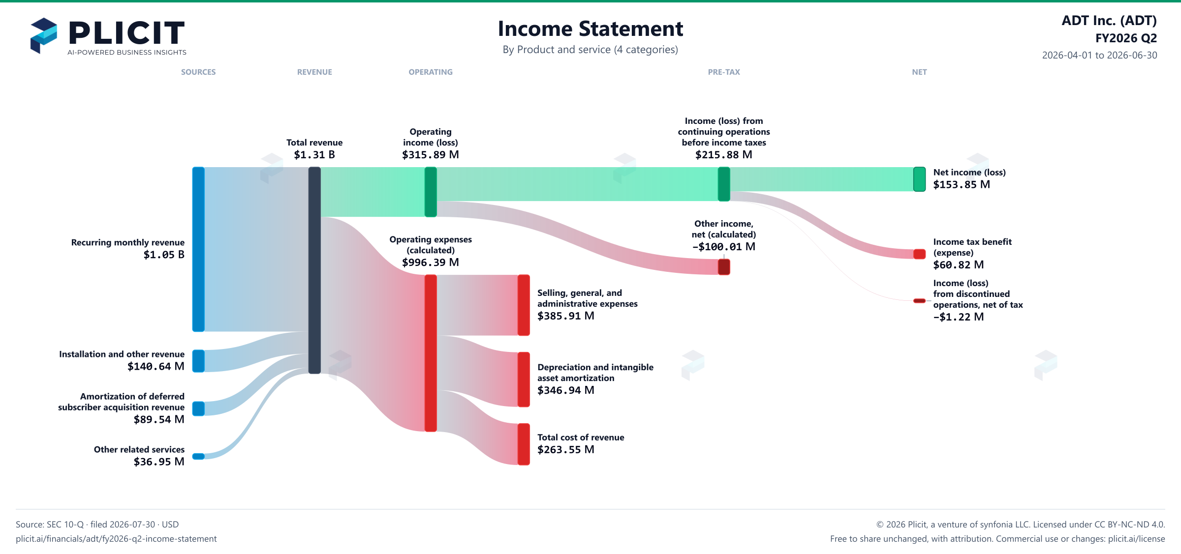 ADT Inc. (ADT) FY2026 Q2 P&L / Income Statement Sankey chart, Product and service (4 categories) view