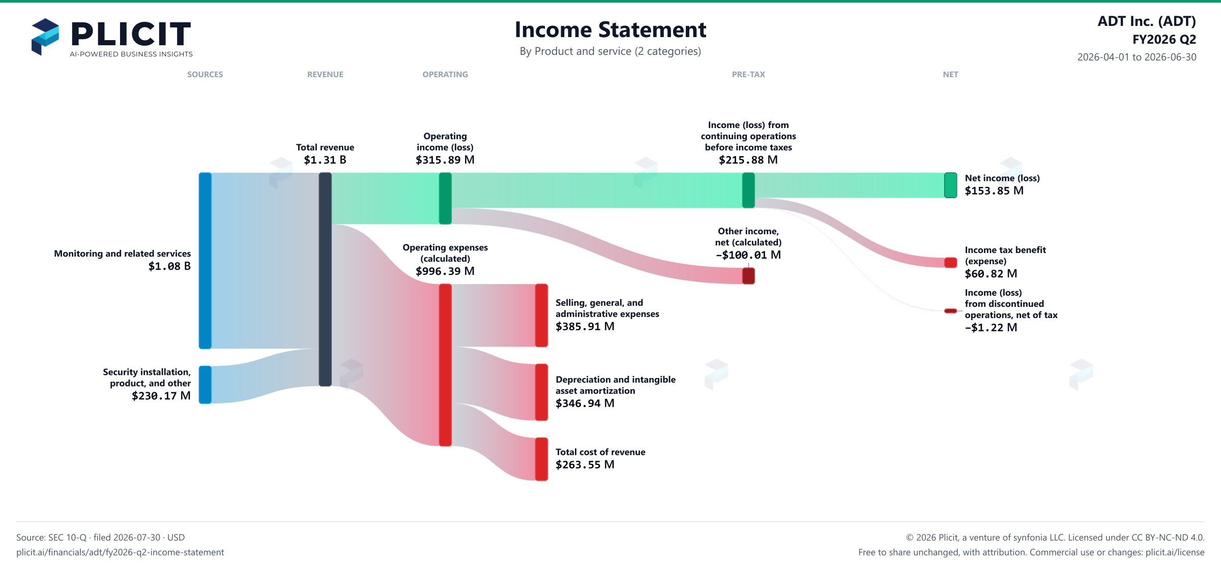 ADT Inc. (ADT) FY2026 Q2 Revenue by Product and Service (2 categories) Sankey chart