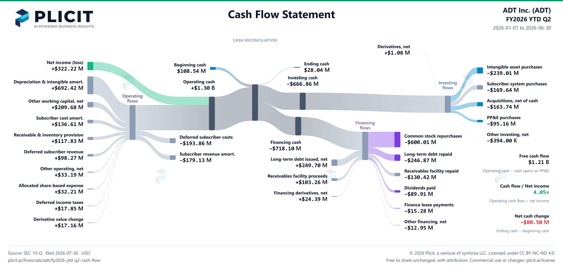 ADT Inc. (ADT) FY2026 YTD Q2 Statement of Cash Flows Sankey chart