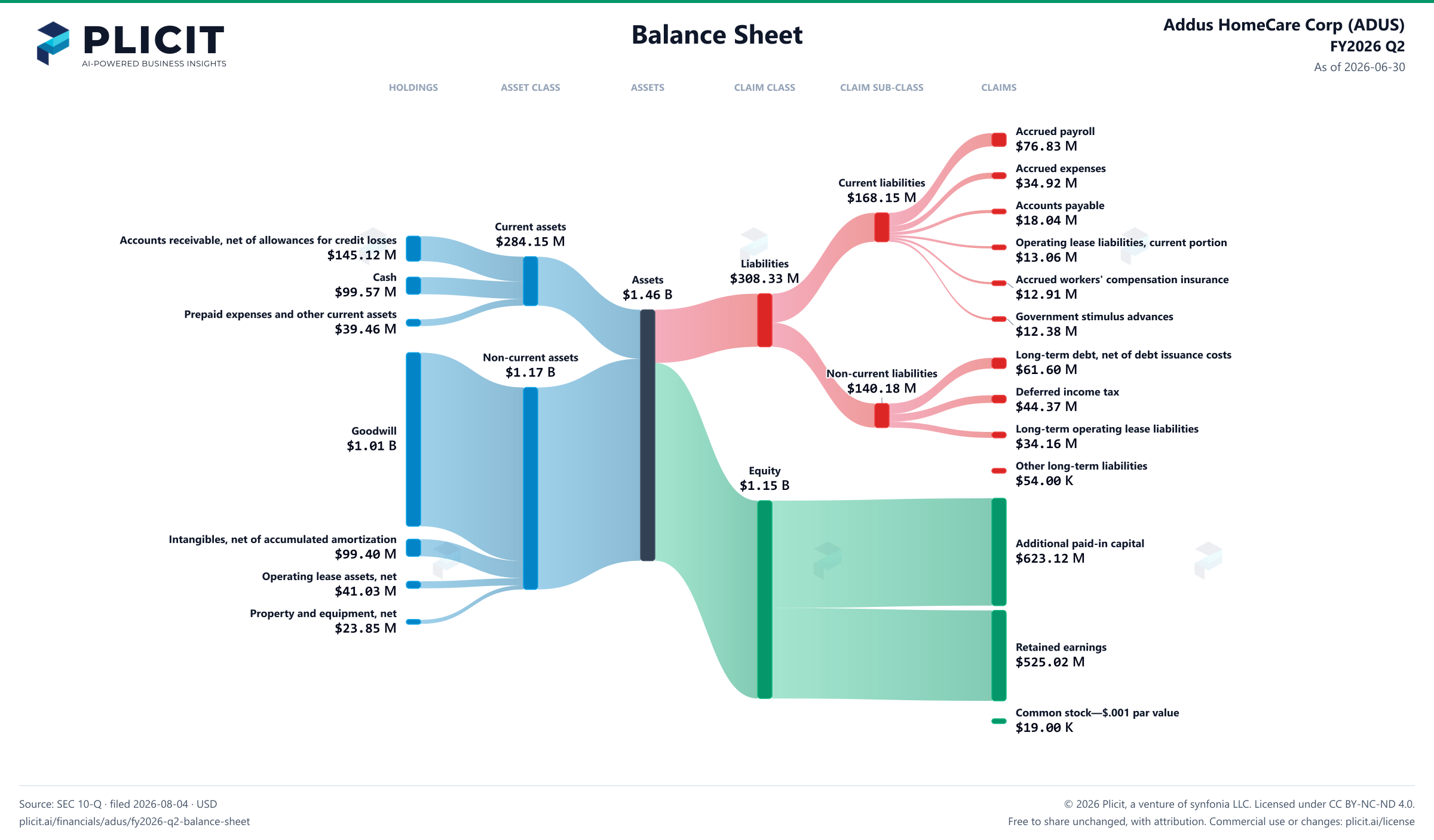 Addus HomeCare Corp (ADUS) FY2026 Q2 Balance Sheet Sankey chart