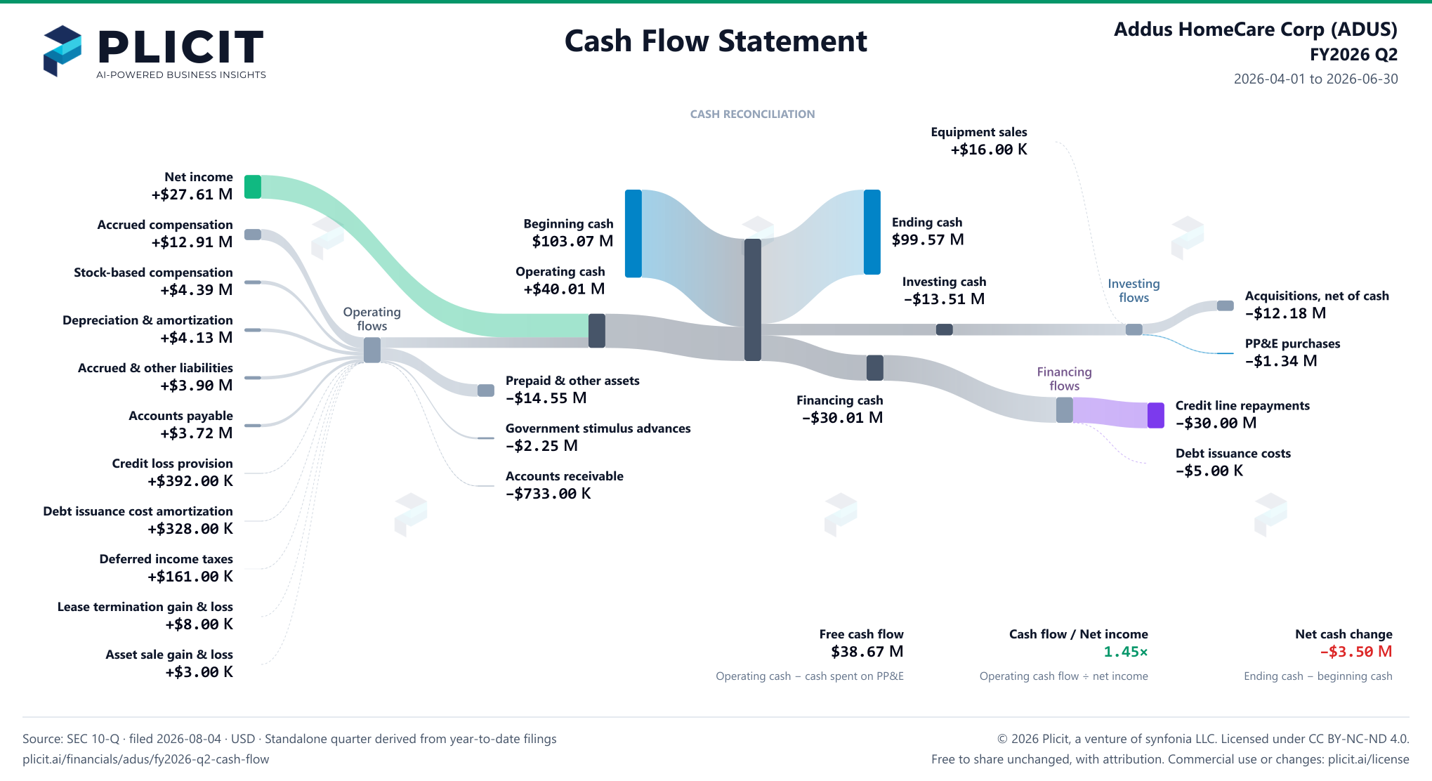 Addus HomeCare Corp (ADUS) FY2026 Q2 Statement of Cash Flows Sankey chart