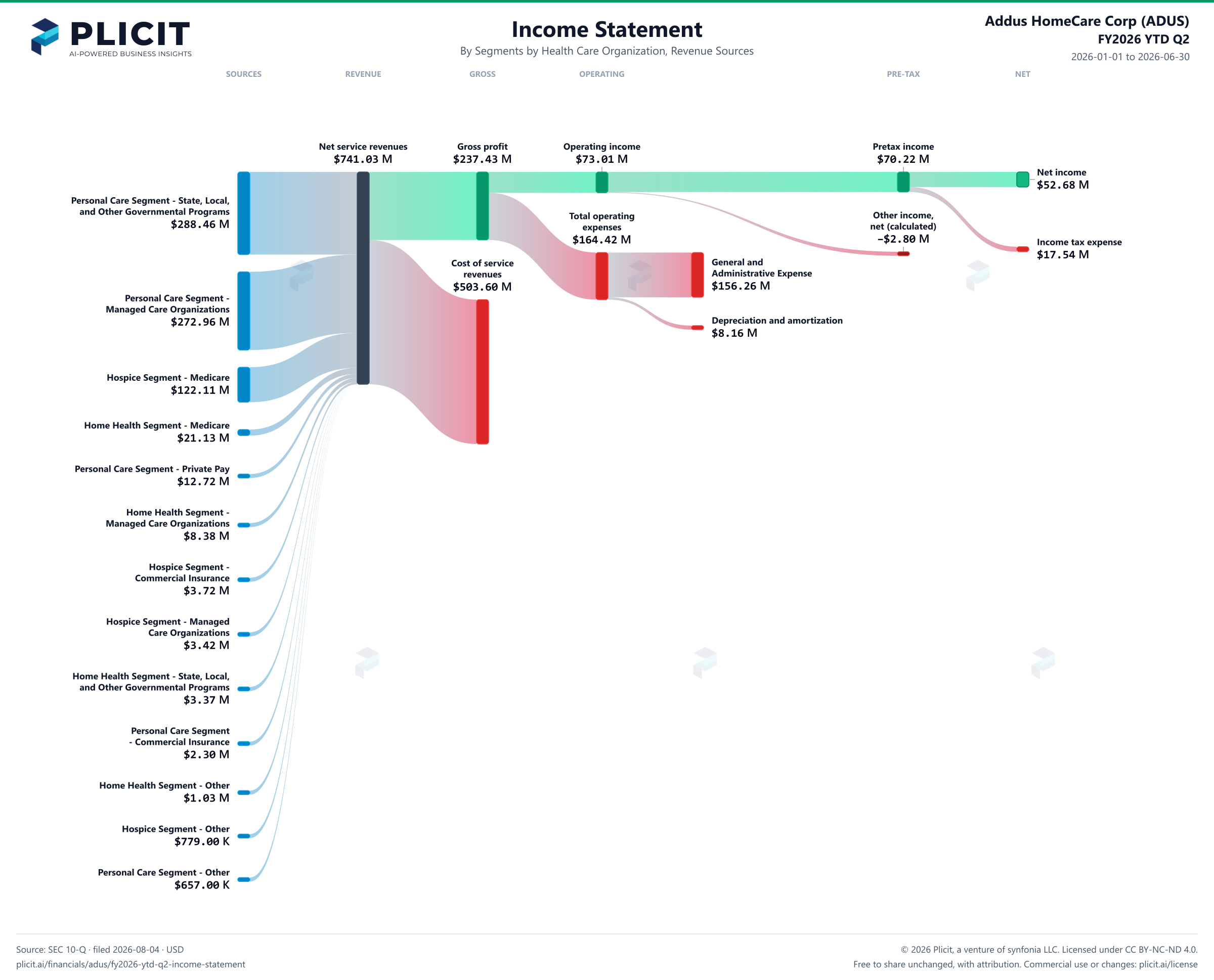 Addus HomeCare Corp (ADUS) FY2026 YTD Q2 P&L / Income Statement Sankey chart, Segments by Health Care Organization, Revenue Sources view