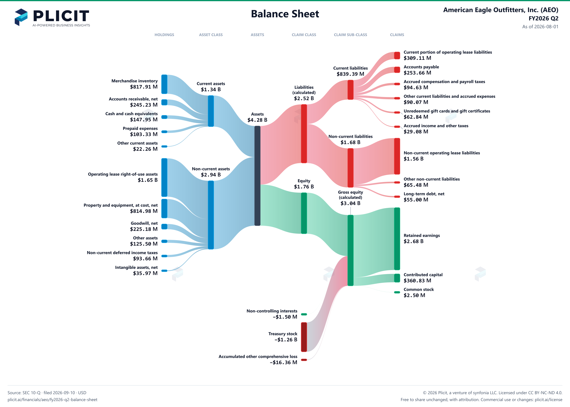 American Eagle Outfitters, Inc. (AEO) FY2026 Q2 Balance Sheet Sankey chart