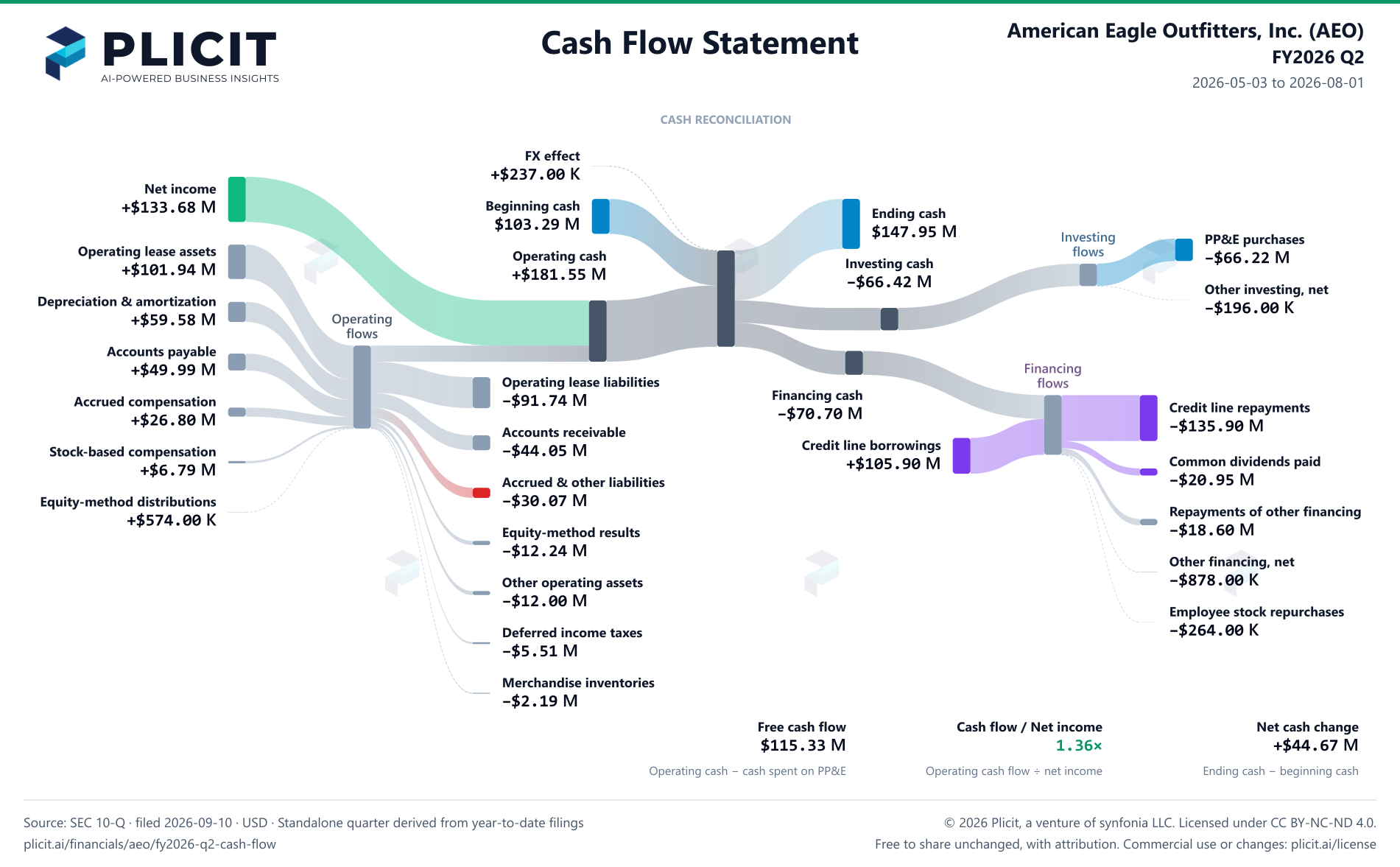 American Eagle Outfitters, Inc. (AEO) FY2026 Q2 Statement of Cash Flows Sankey chart