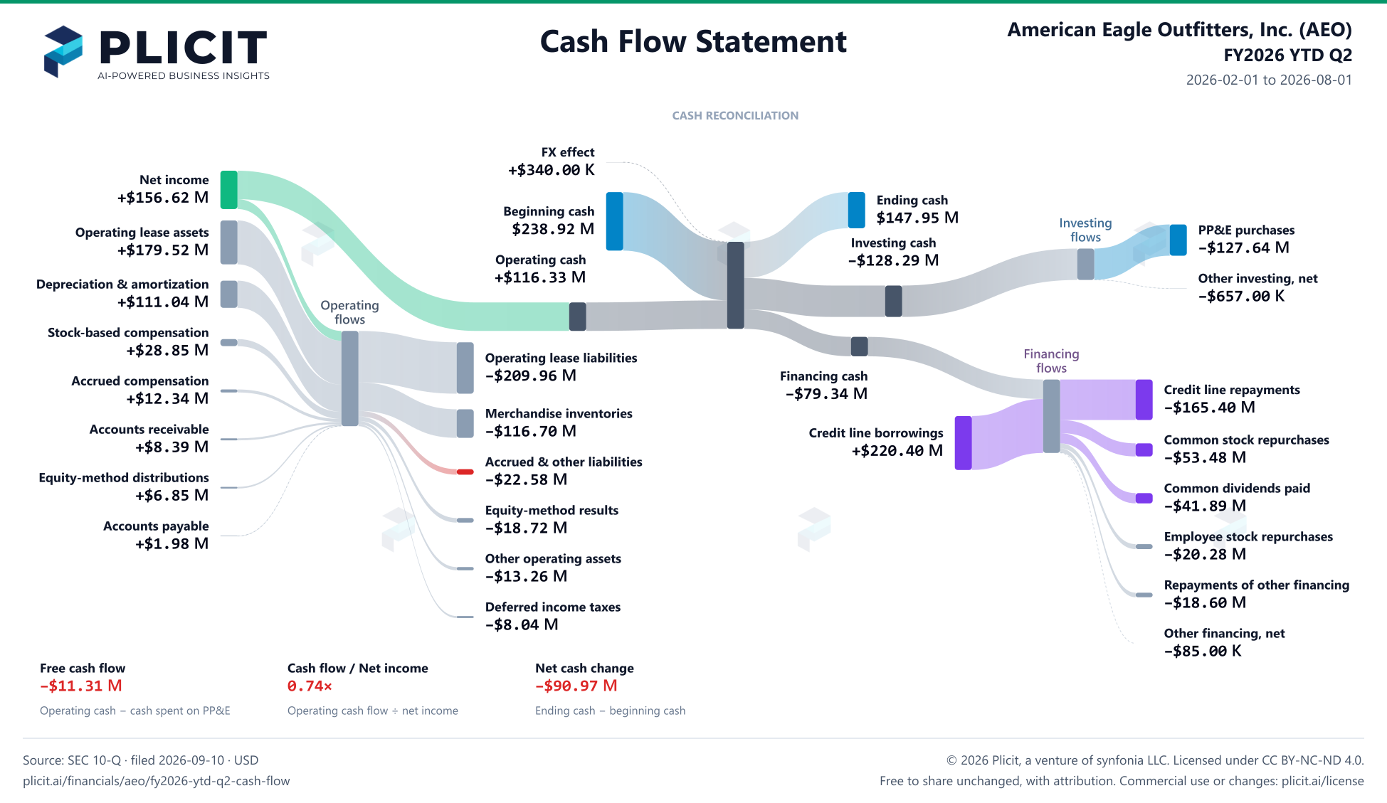 American Eagle Outfitters, Inc. (AEO) FY2026 YTD Q2 Statement of Cash Flows Sankey chart