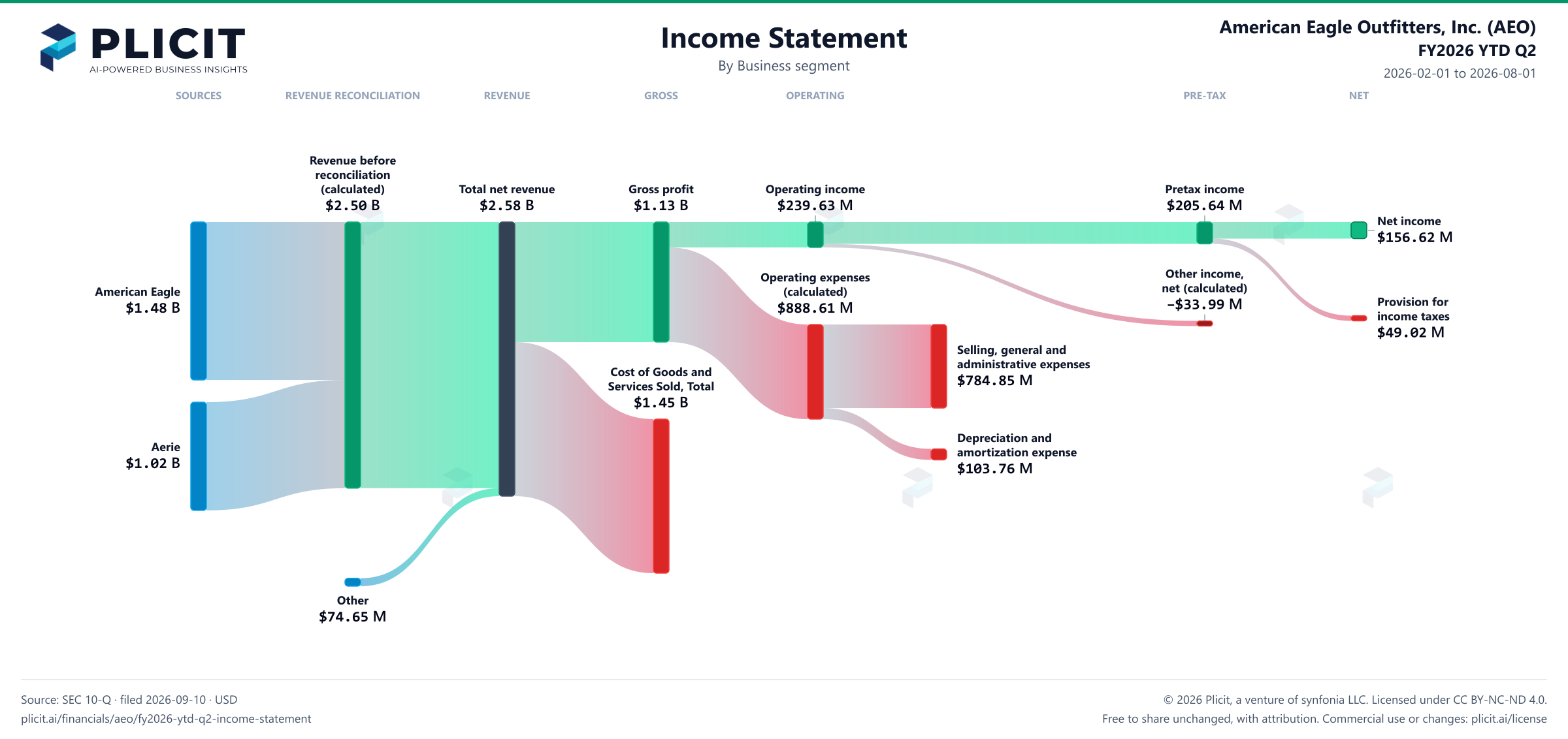 American Eagle Outfitters, Inc. (AEO) FY2026 YTD Q2 P&L / Income Statement Sankey chart, Business segment view