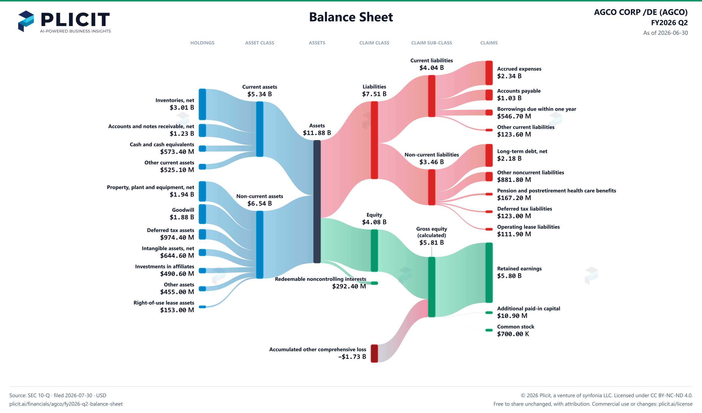 AGCO CORP /DE (AGCO) FY2026 Q2 Balance Sheet Sankey chart