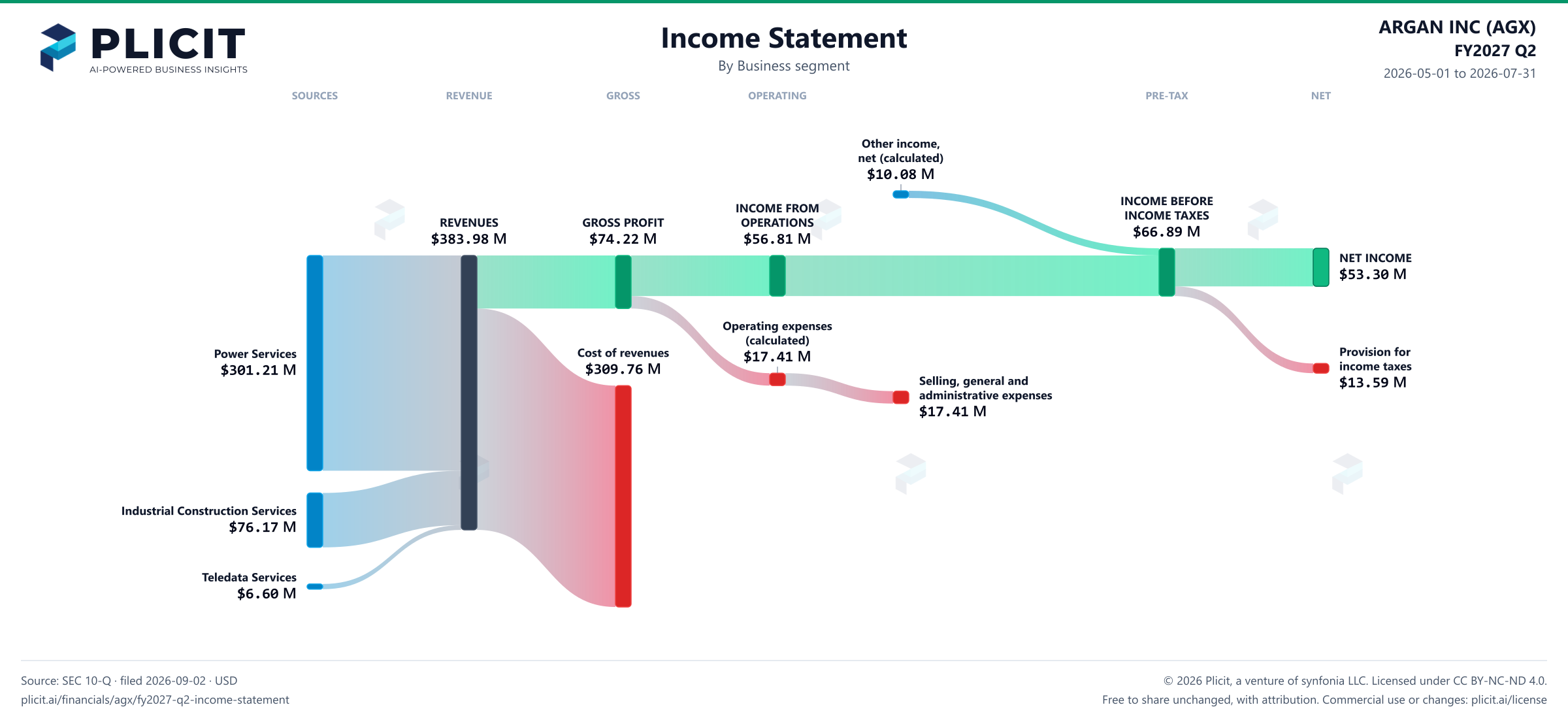 ARGAN INC (AGX) FY2027 Q2 P&L / Income Statement Sankey chart, Business segment view