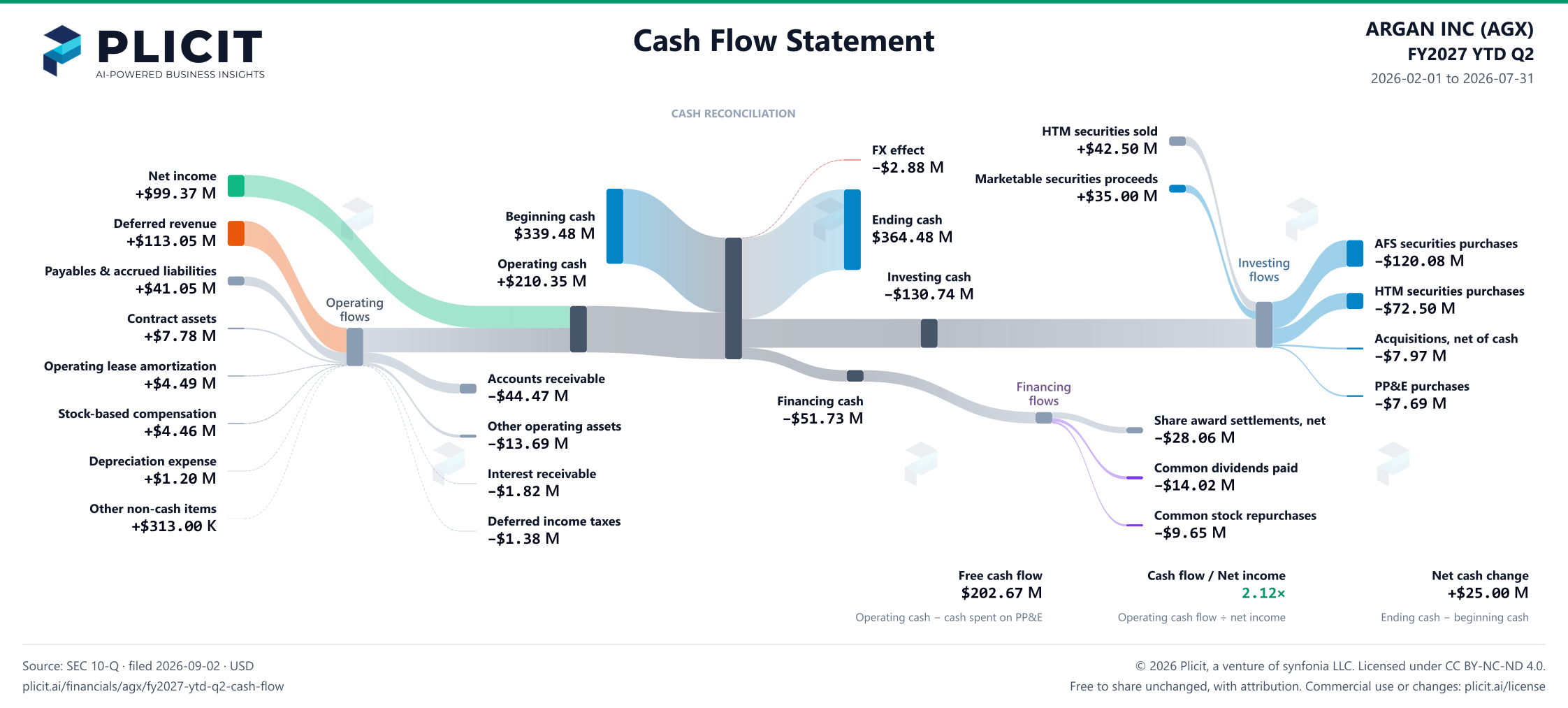 ARGAN INC (AGX) FY2027 YTD Q2 Statement of Cash Flows Sankey chart