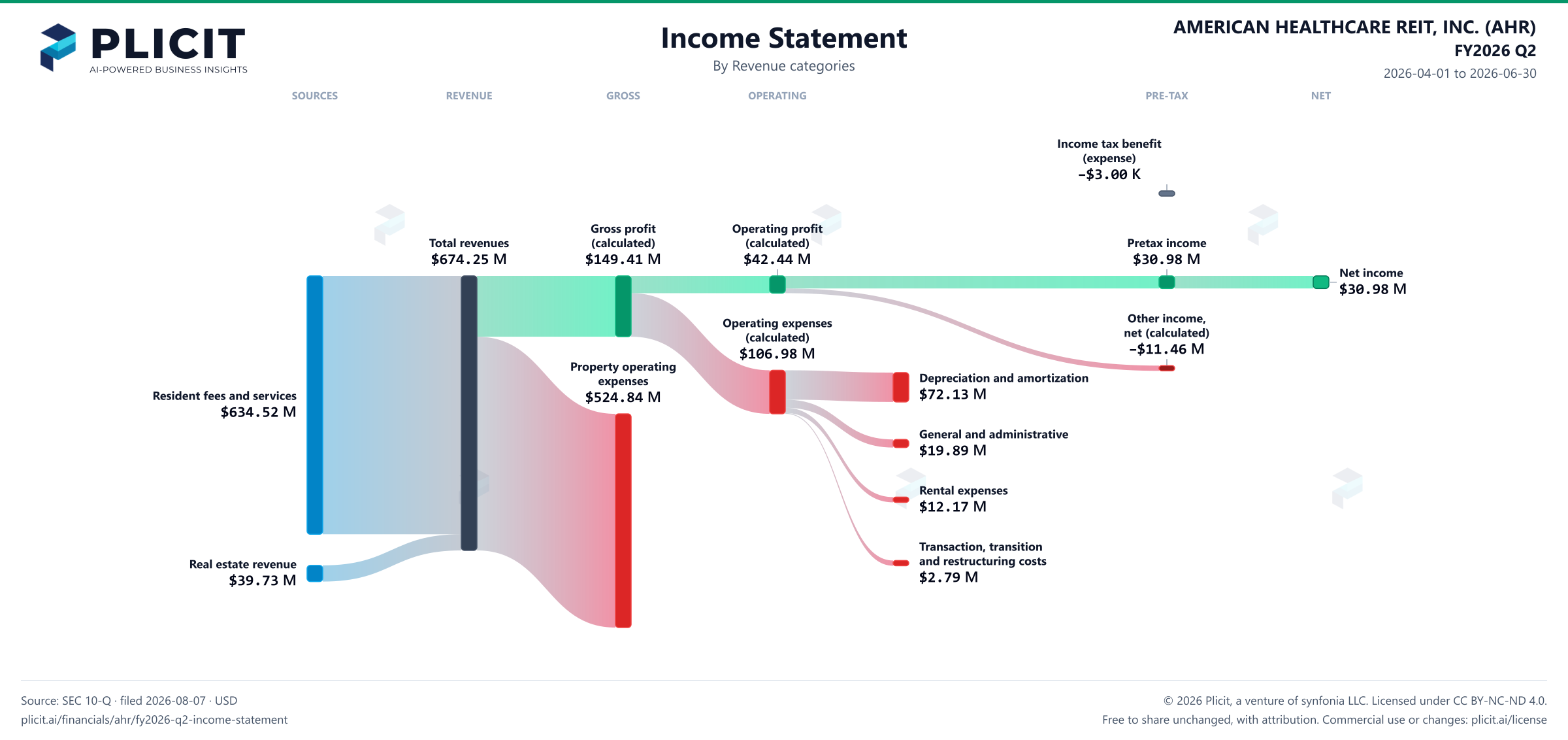 AMERICAN HEALTHCARE REIT, INC. (AHR) FY2026 Q2 P&L / Income Statement Sankey chart, Product and service view