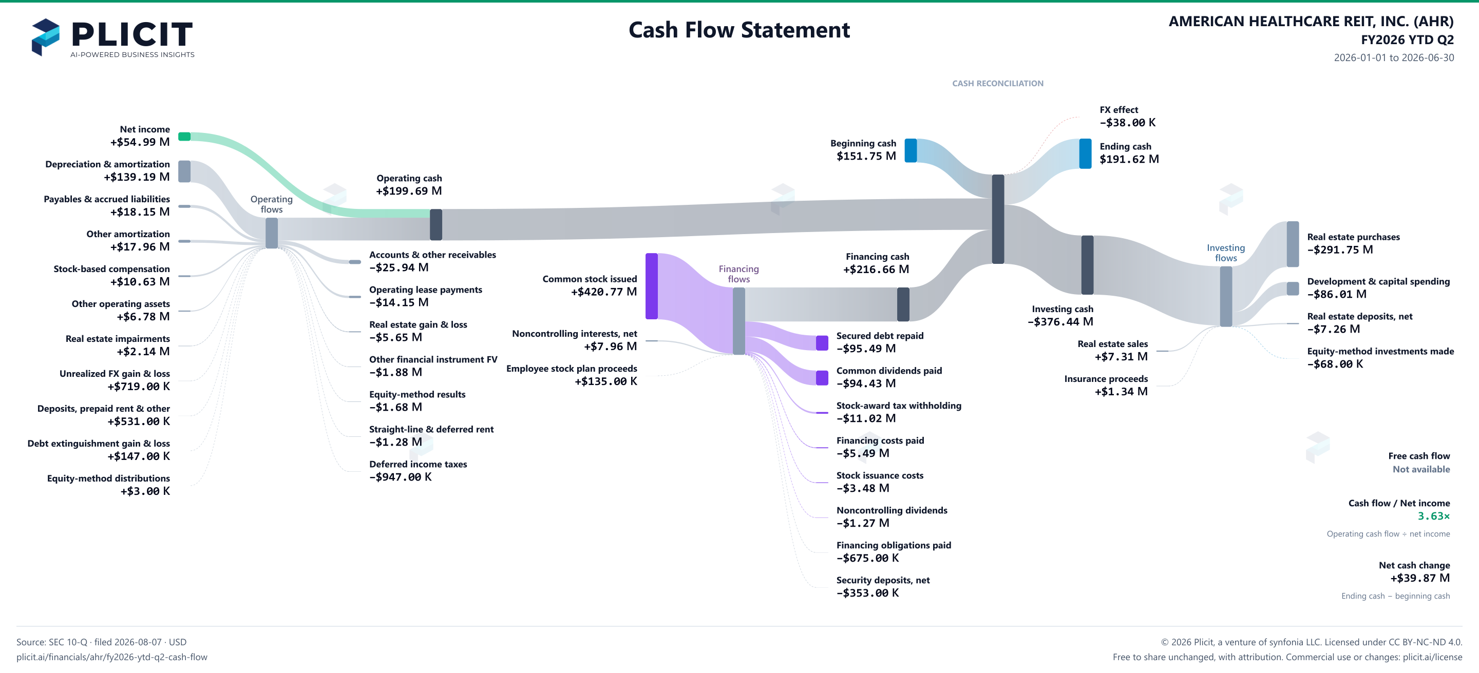 AMERICAN HEALTHCARE REIT, INC. (AHR) FY2026 YTD Q2 Statement of Cash Flows Sankey chart